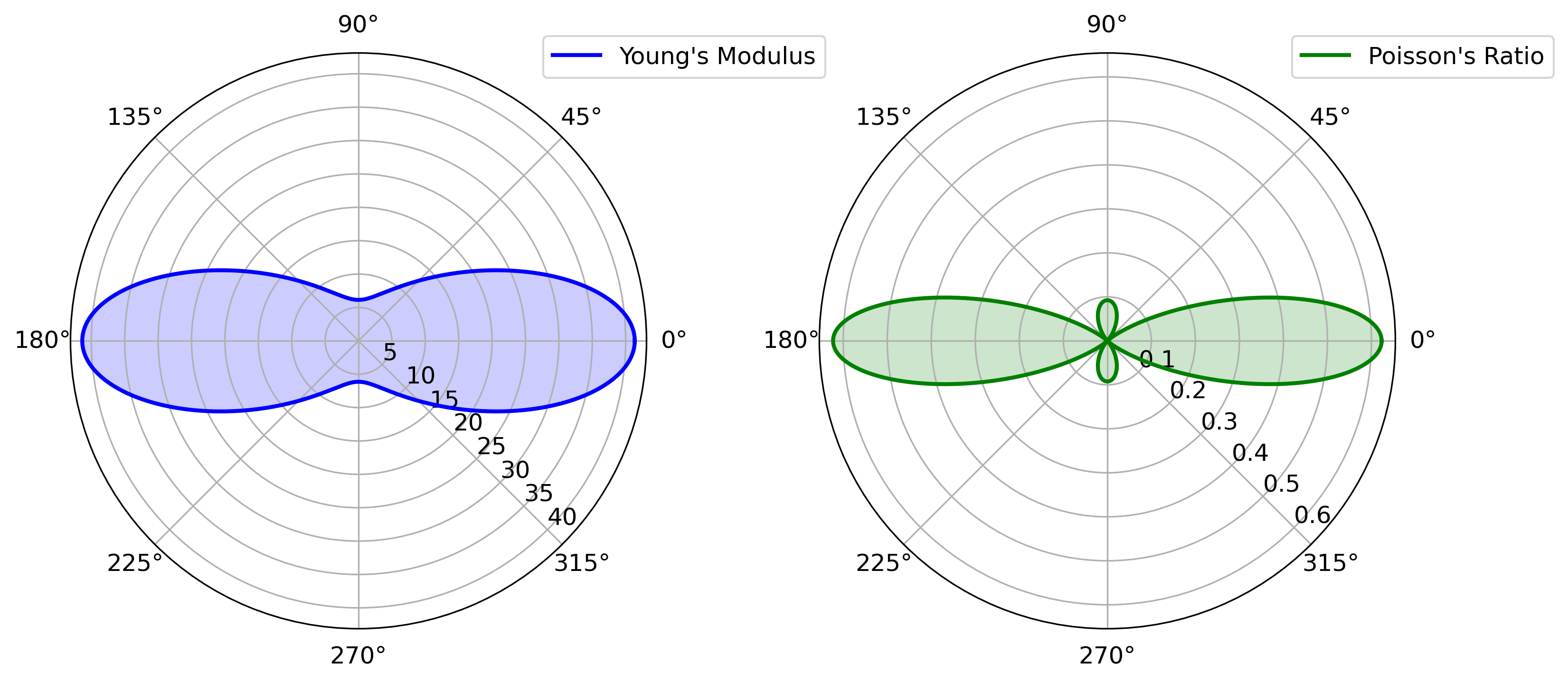 Polar plots showing the directional dependence of Young's modulus and Poisson's ratio, derived from the elastic tensor (C) in a material. The plots are based on first-principles calculations, illustrating the elastic and anisotropic properties of the material.