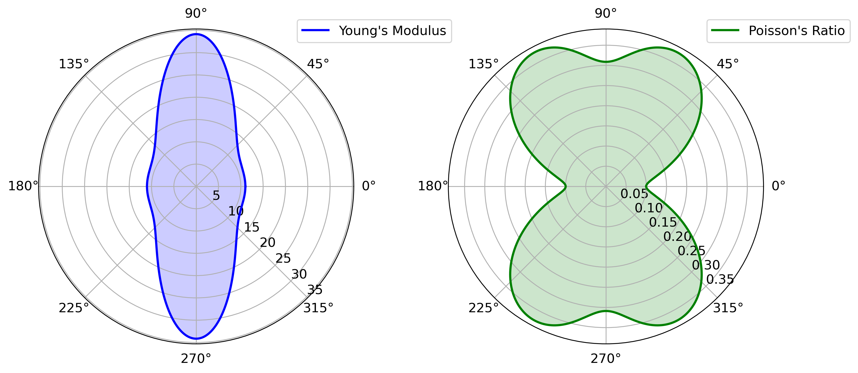 Polar plots showing the directional dependence of Young's modulus and Poisson's ratio, derived from the elastic tensor (C) in a material. The plots are based on first-principles calculations, illustrating the elastic and anisotropic properties of the material.