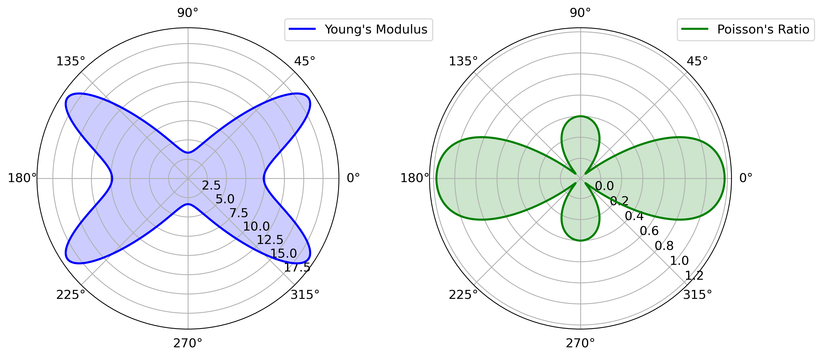Polar plots showing the directional dependence of Young's modulus and Poisson's ratio, derived from the elastic tensor (C) in a material. The plots are based on first-principles calculations, illustrating the elastic and anisotropic properties of the material.