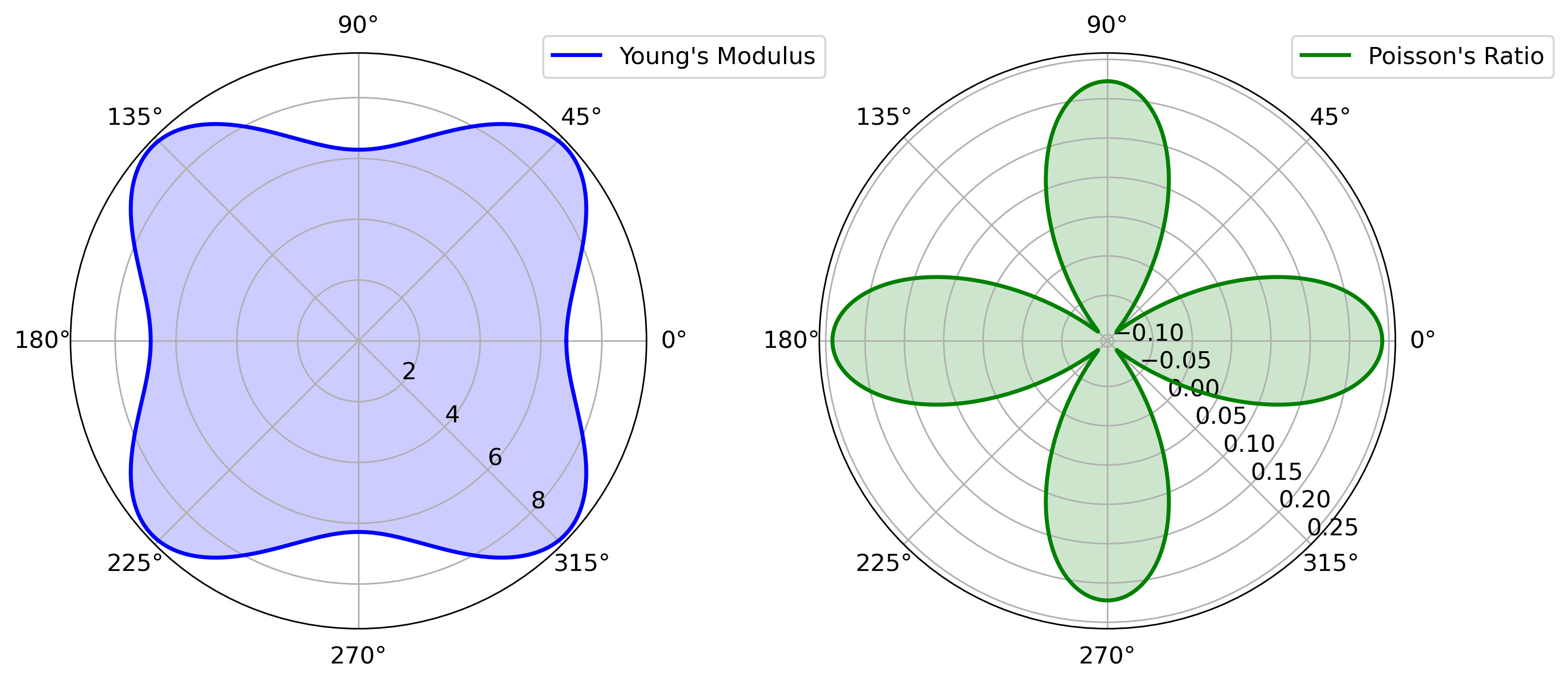 Polar plots showing the directional dependence of Young's modulus and Poisson's ratio, derived from the elastic tensor (C) in a material. The plots are based on first-principles calculations, illustrating the elastic and anisotropic properties of the material.