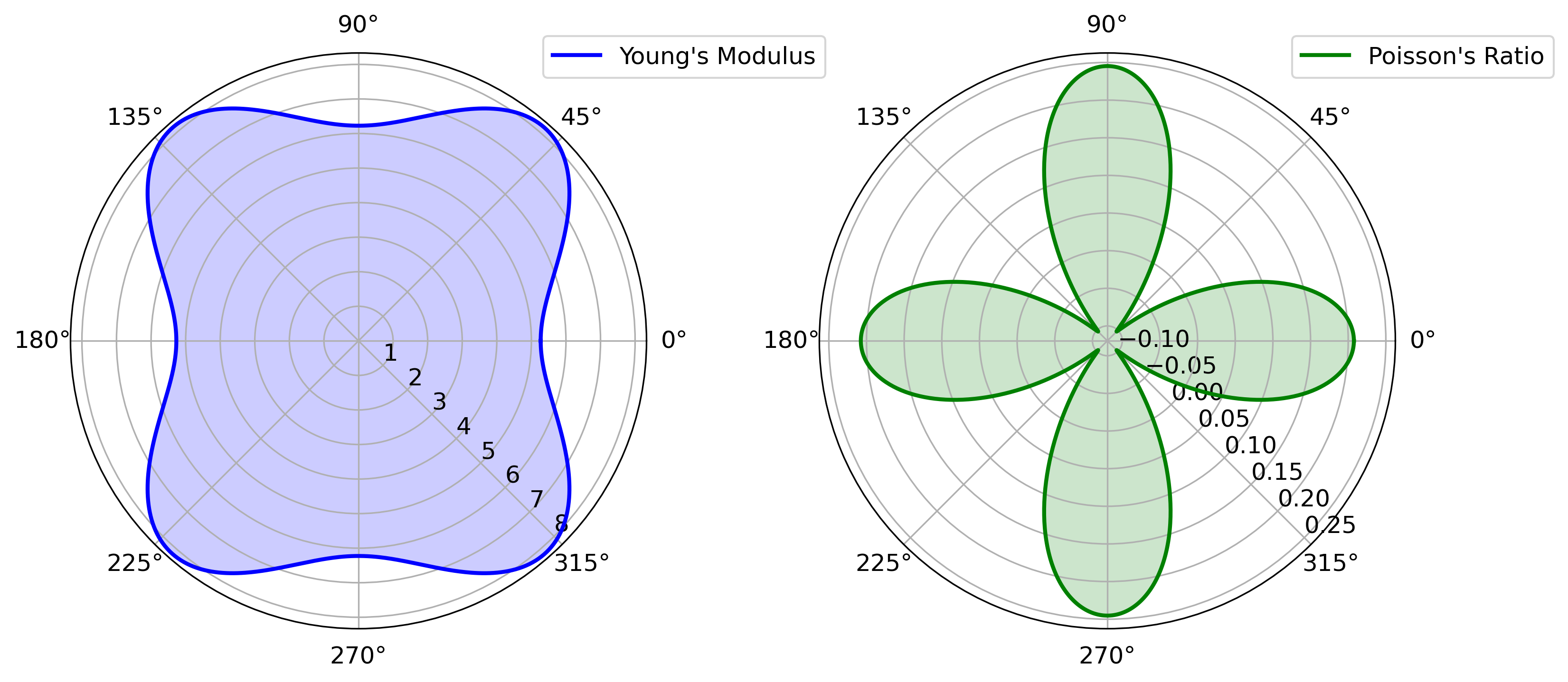 Polar plots showing the directional dependence of Young's modulus and Poisson's ratio, derived from the elastic tensor (C) in a material. The plots are based on first-principles calculations, illustrating the elastic and anisotropic properties of the material.