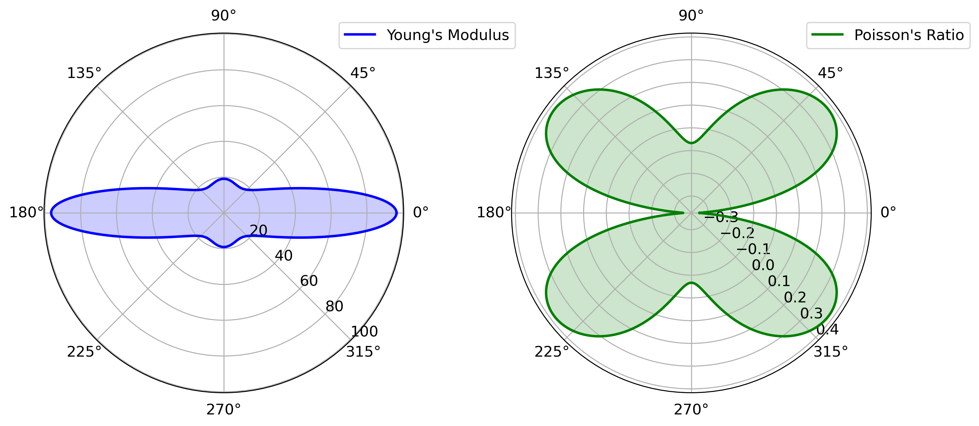 Polar plots showing the directional dependence of Young's modulus and Poisson's ratio, derived from the elastic tensor (C) in a material. The plots are based on first-principles calculations, illustrating the elastic and anisotropic properties of the material.