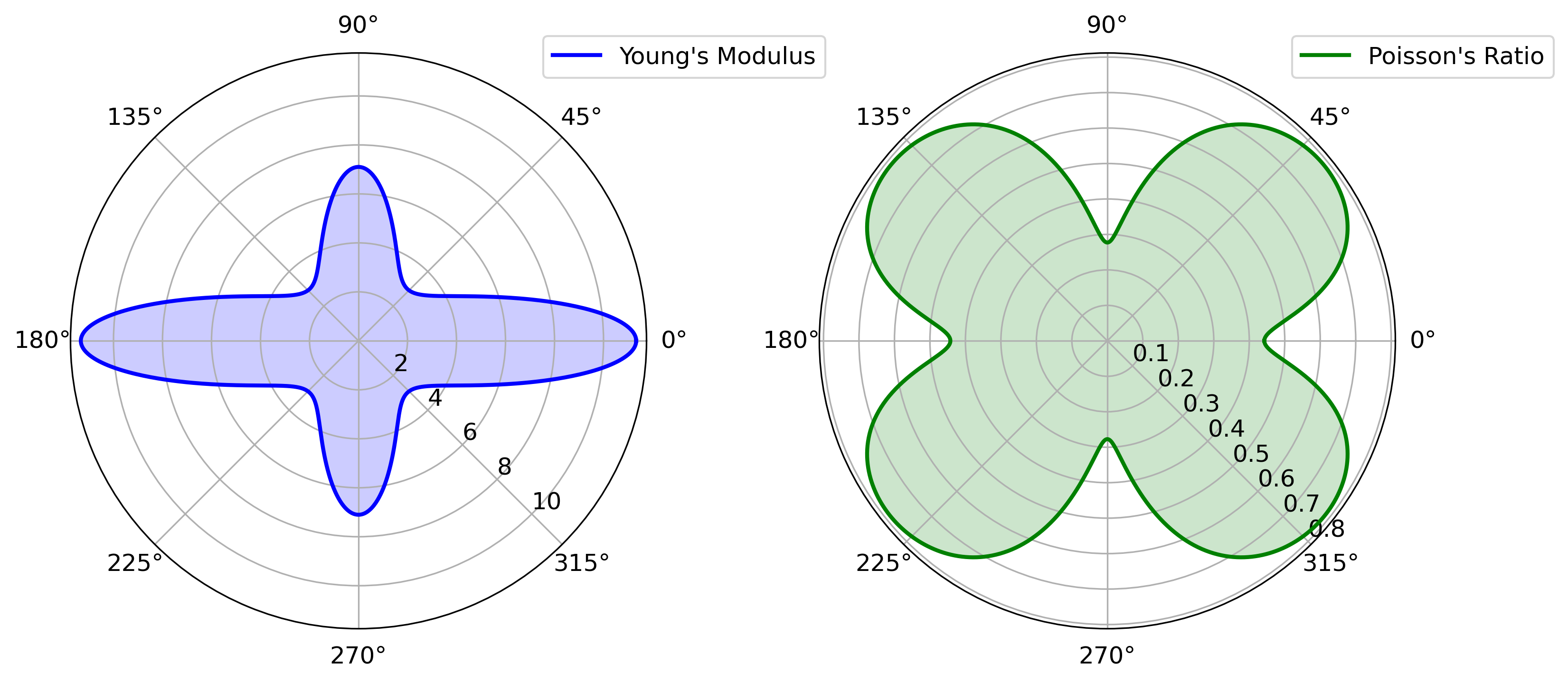 Polar plots showing the directional dependence of Young's modulus and Poisson's ratio, derived from the elastic tensor (C) in a material. The plots are based on first-principles calculations, illustrating the elastic and anisotropic properties of the material.