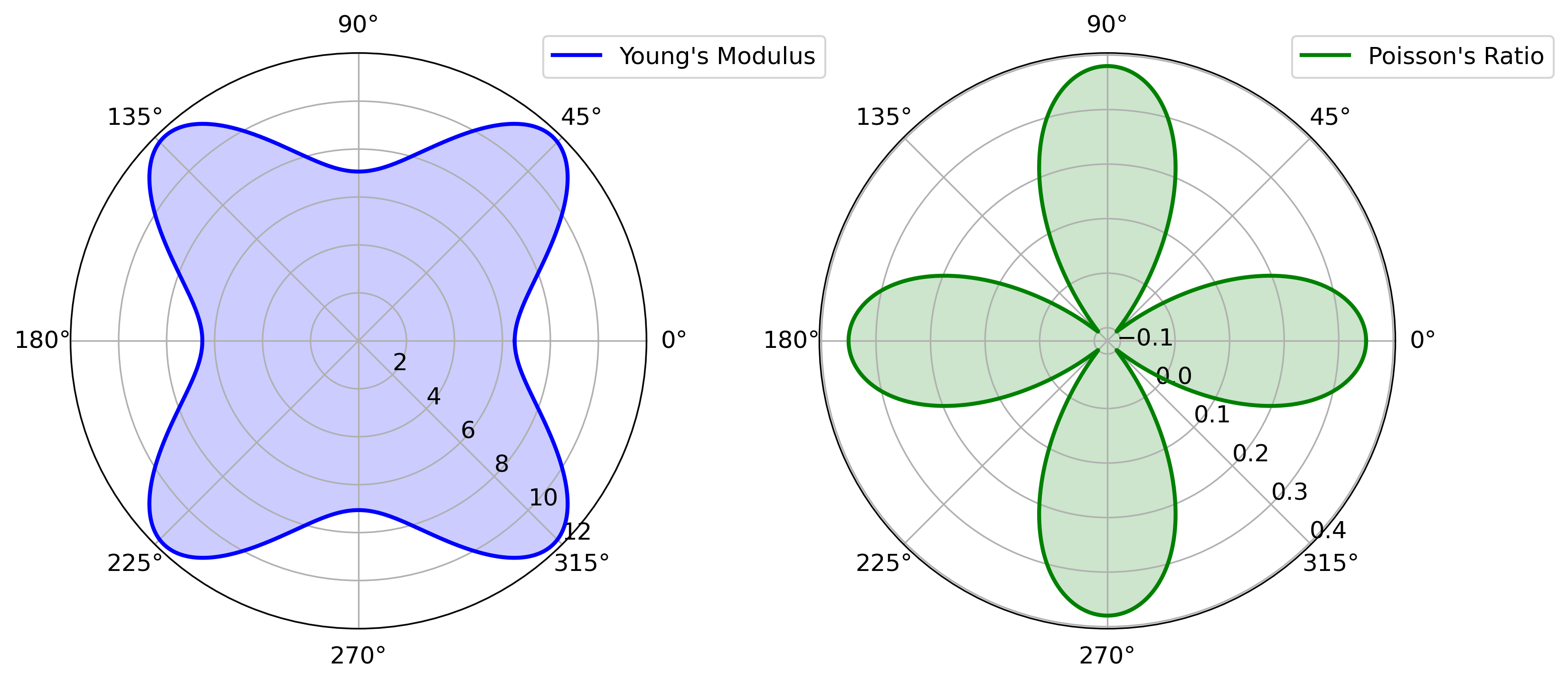 Polar plots showing the directional dependence of Young's modulus and Poisson's ratio, derived from the elastic tensor (C) in a material. The plots are based on first-principles calculations, illustrating the elastic and anisotropic properties of the material.