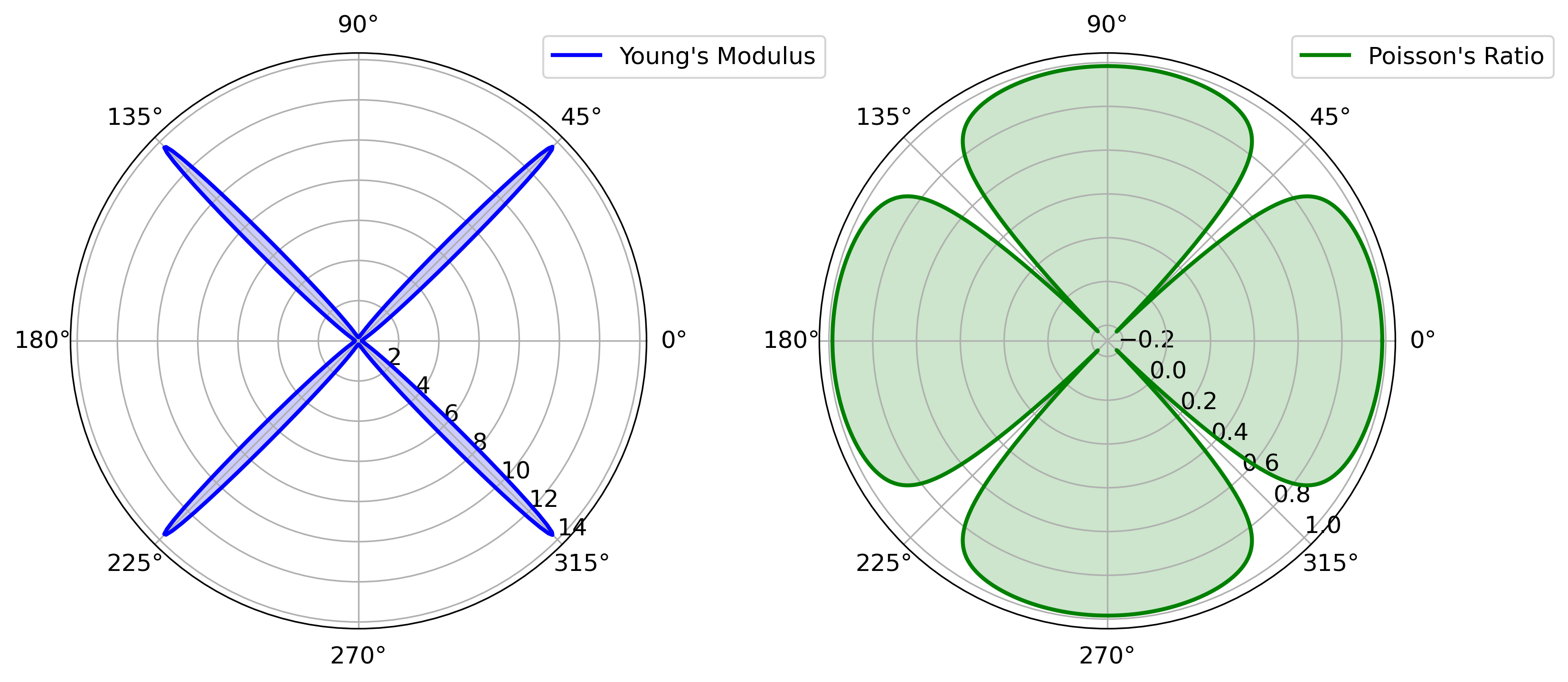 Polar plots showing the directional dependence of Young's modulus and Poisson's ratio, derived from the elastic tensor (C) in a material. The plots are based on first-principles calculations, illustrating the elastic and anisotropic properties of the material.