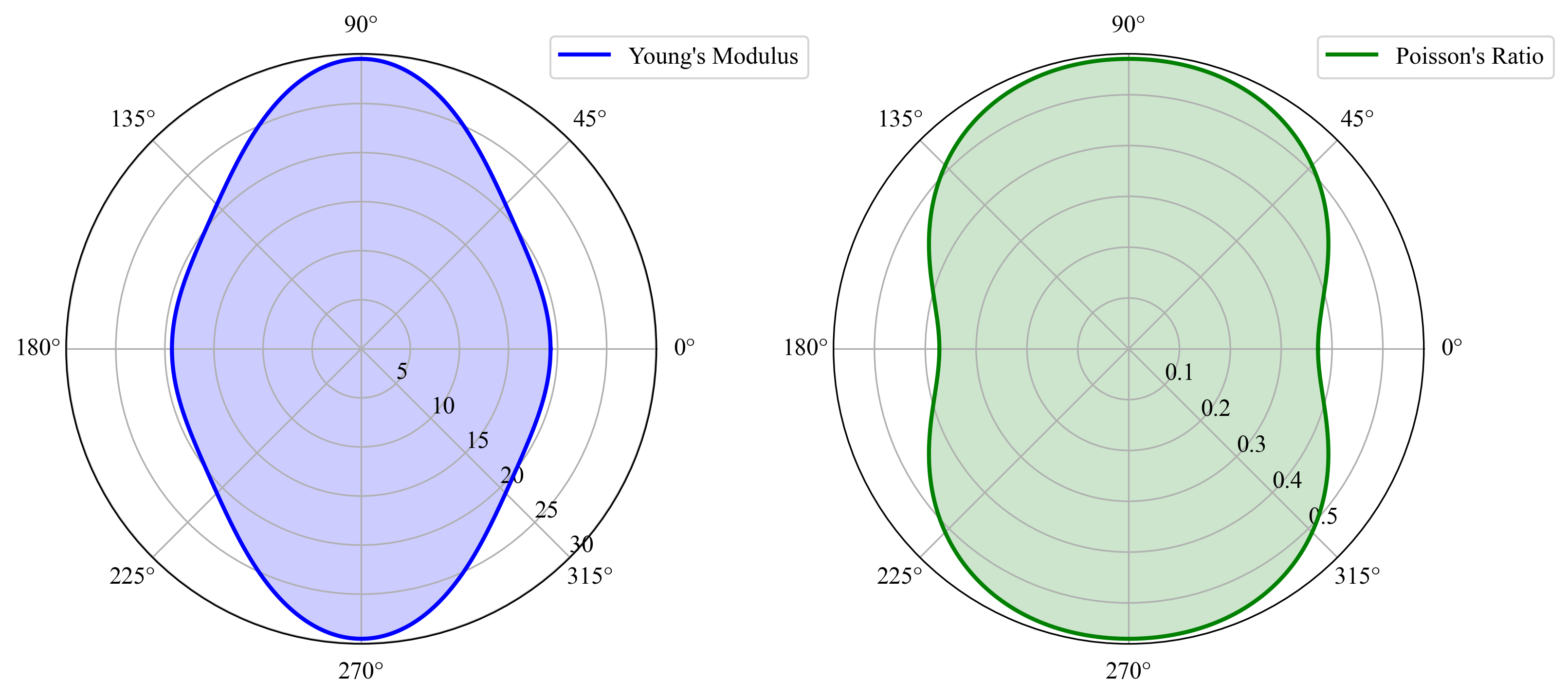 Polar plots showing the directional dependence of Young's modulus and Poisson's ratio, derived from the elastic tensor (C) in a material. The plots are based on first-principles calculations, illustrating the elastic and anisotropic properties of the material.