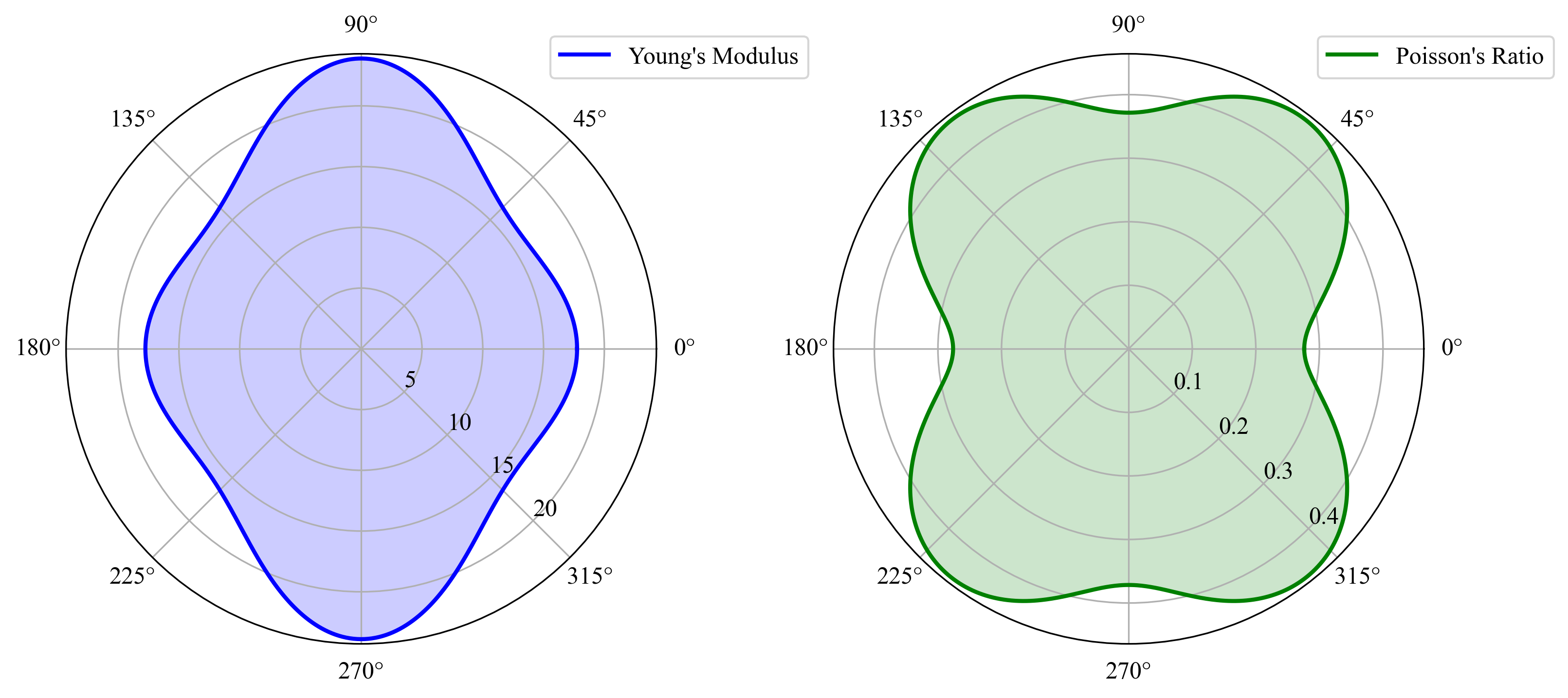 Polar plots showing the directional dependence of Young's modulus and Poisson's ratio, derived from the elastic tensor (C) in a material. The plots are based on first-principles calculations, illustrating the elastic and anisotropic properties of the material.