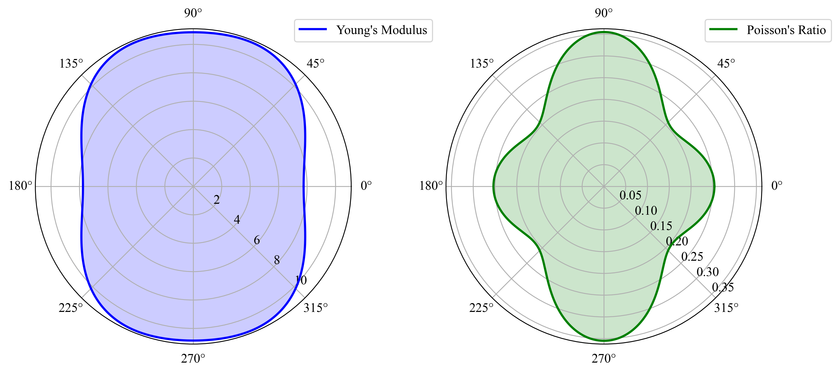 Polar plots showing the directional dependence of Young's modulus and Poisson's ratio, derived from the elastic tensor (C) in a material. The plots are based on first-principles calculations, illustrating the elastic and anisotropic properties of the material.