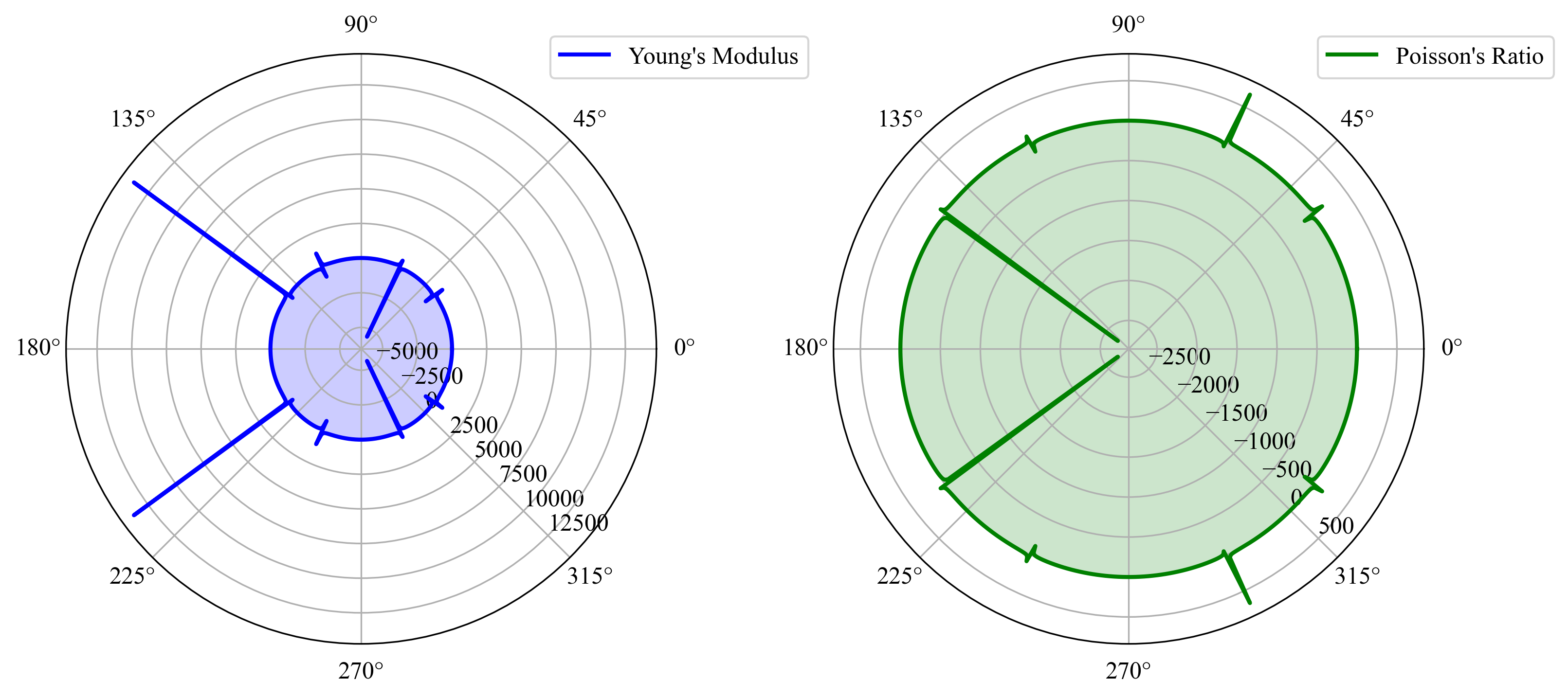 Polar plots showing the directional dependence of Young's modulus and Poisson's ratio, derived from the elastic tensor (C) in a material. The plots are based on first-principles calculations, illustrating the elastic and anisotropic properties of the material.