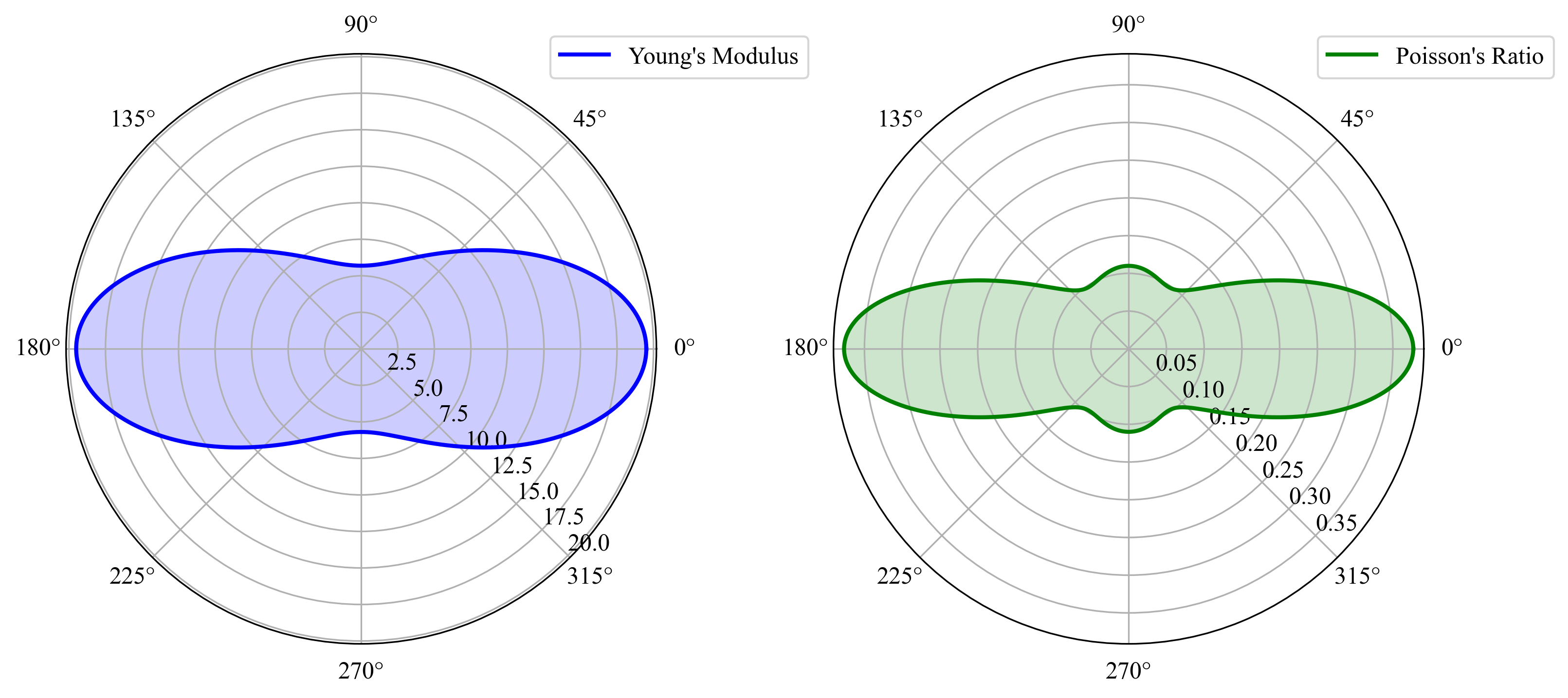 Polar plots showing the directional dependence of Young's modulus and Poisson's ratio, derived from the elastic tensor (C) in a material. The plots are based on first-principles calculations, illustrating the elastic and anisotropic properties of the material.