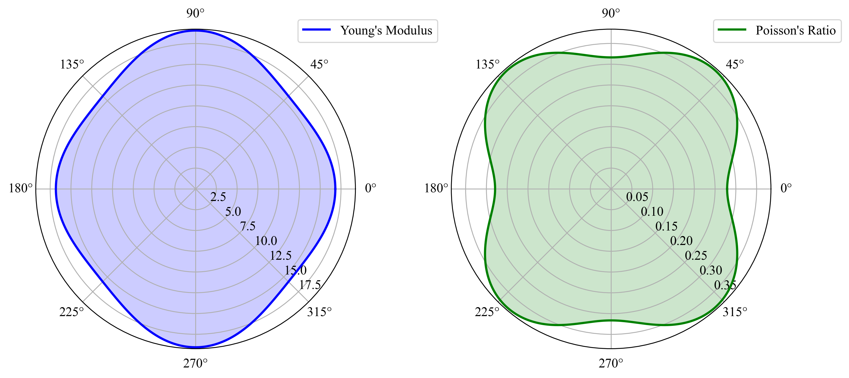 Polar plots showing the directional dependence of Young's modulus and Poisson's ratio, derived from the elastic tensor (C) in a material. The plots are based on first-principles calculations, illustrating the elastic and anisotropic properties of the material.