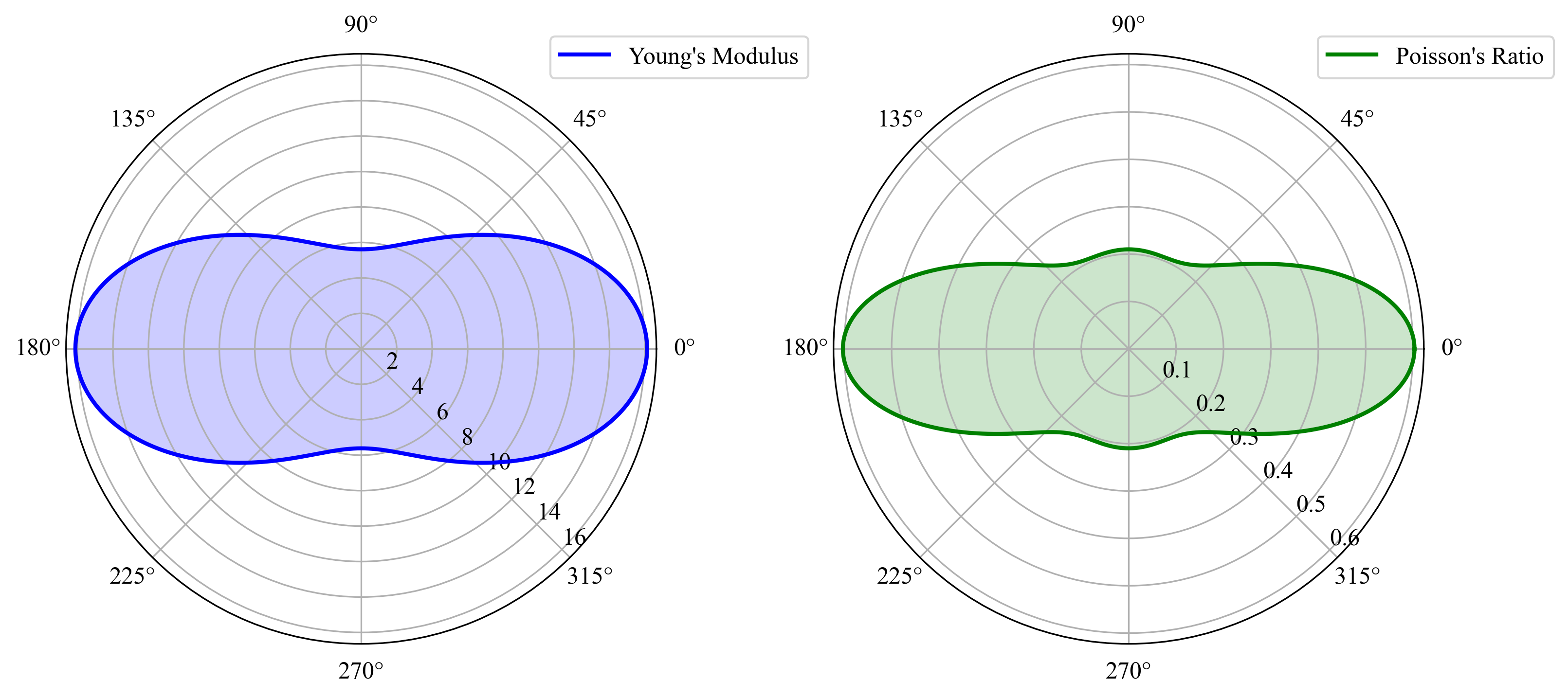 Polar plots showing the directional dependence of Young's modulus and Poisson's ratio, derived from the elastic tensor (C) in a material. The plots are based on first-principles calculations, illustrating the elastic and anisotropic properties of the material.