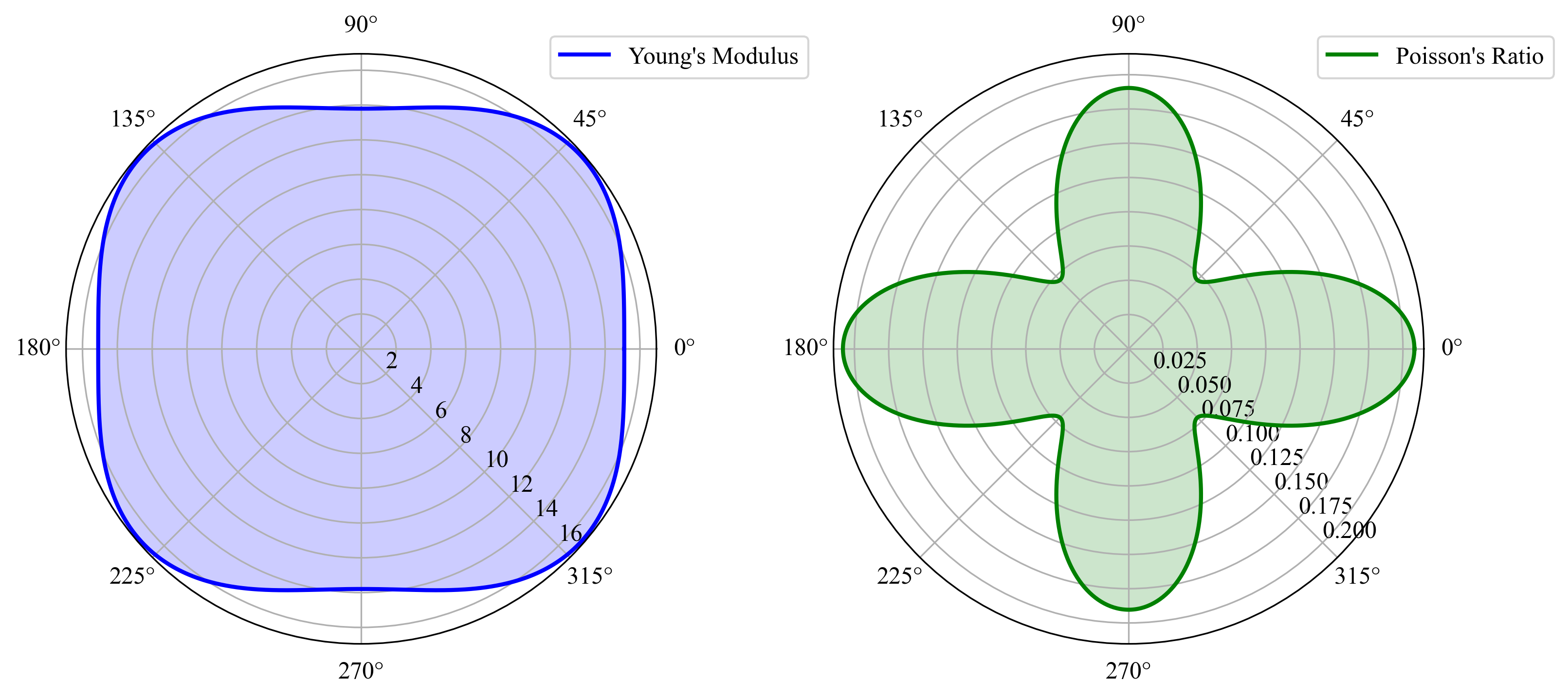 Polar plots showing the directional dependence of Young's modulus and Poisson's ratio, derived from the elastic tensor (C) in a material. The plots are based on first-principles calculations, illustrating the elastic and anisotropic properties of the material.