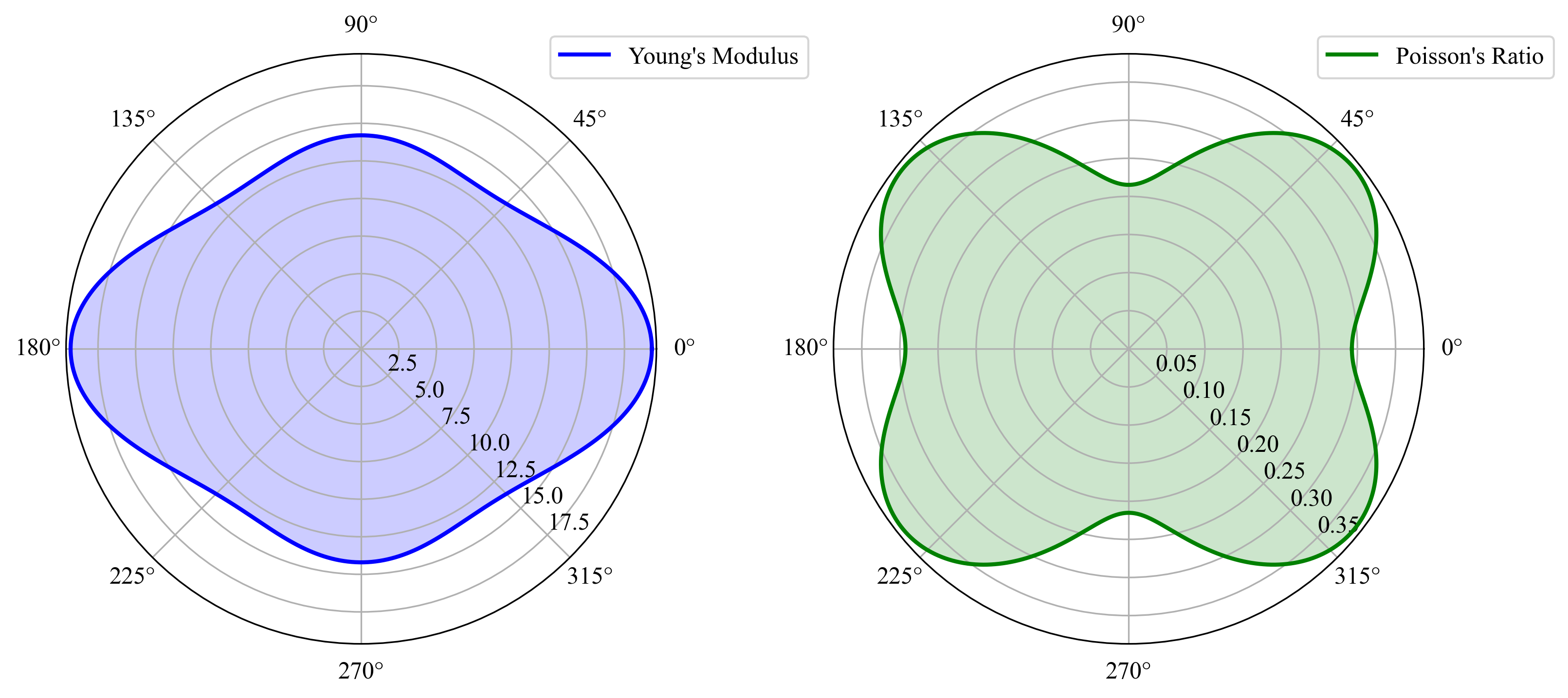 Polar plots showing the directional dependence of Young's modulus and Poisson's ratio, derived from the elastic tensor (C) in a material. The plots are based on first-principles calculations, illustrating the elastic and anisotropic properties of the material.