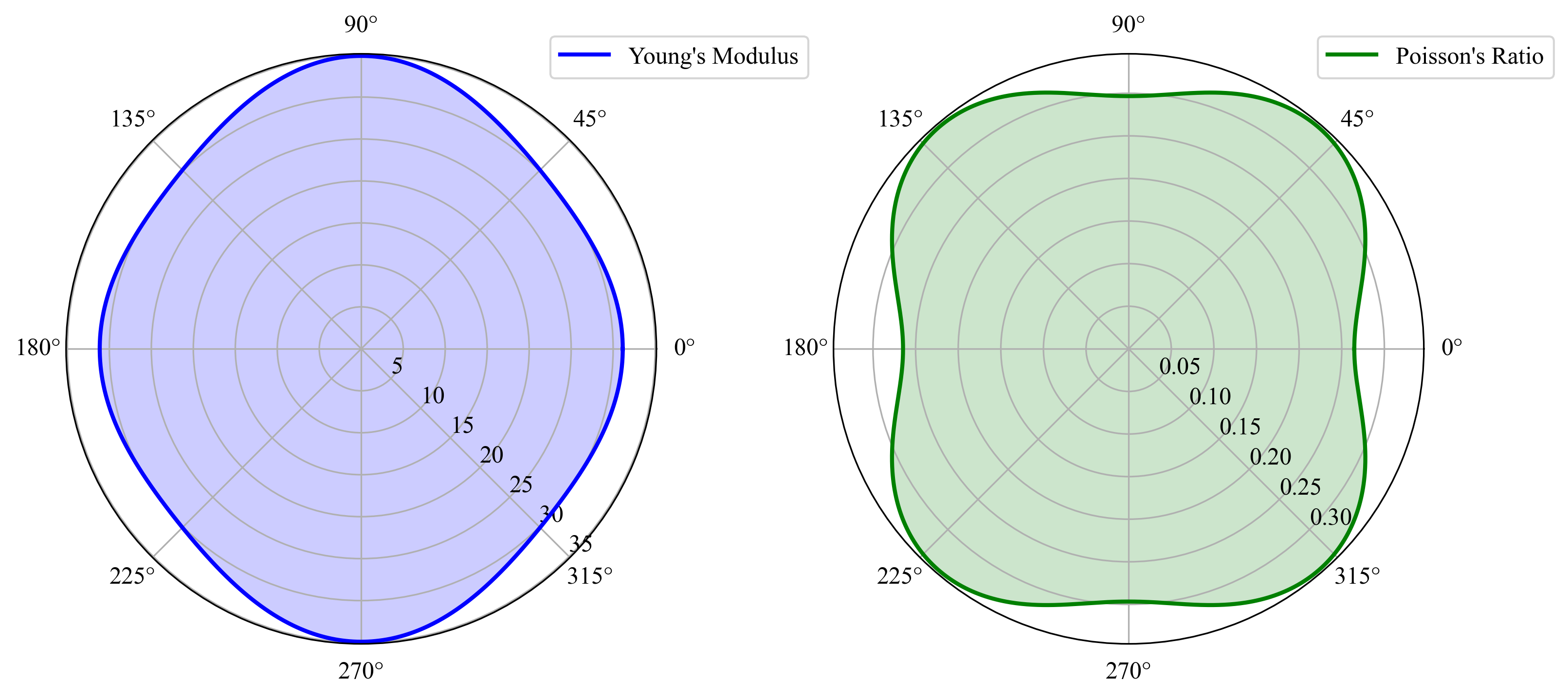 Polar plots showing the directional dependence of Young's modulus and Poisson's ratio, derived from the elastic tensor (C) in a material. The plots are based on first-principles calculations, illustrating the elastic and anisotropic properties of the material.