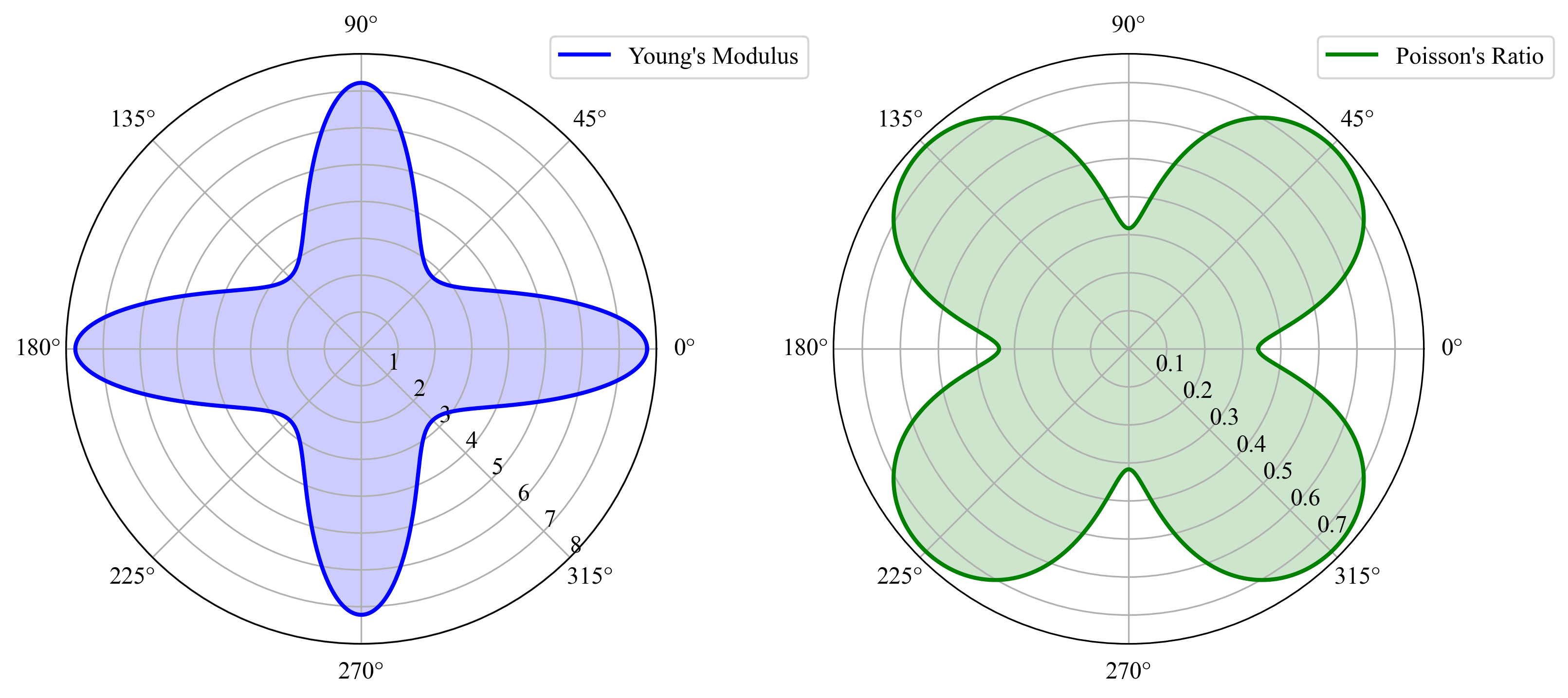 Polar plots showing the directional dependence of Young's modulus and Poisson's ratio, derived from the elastic tensor (C) in a material. The plots are based on first-principles calculations, illustrating the elastic and anisotropic properties of the material.