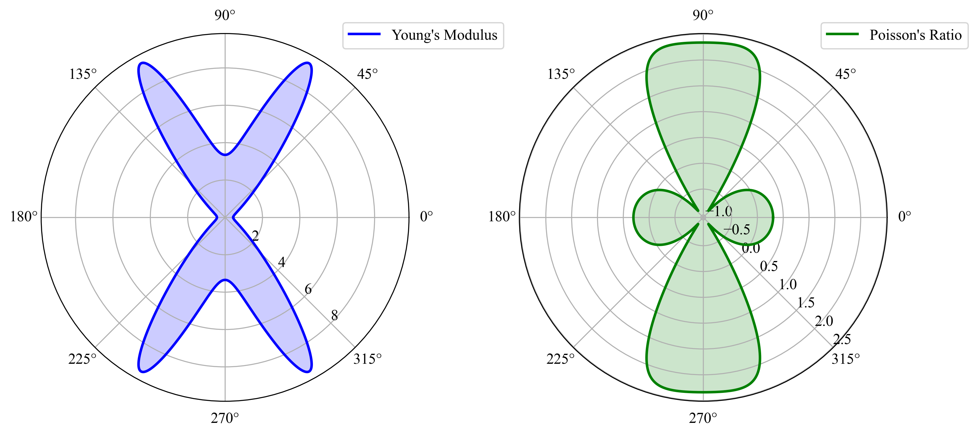 Polar plots showing the directional dependence of Young's modulus and Poisson's ratio, derived from the elastic tensor (C) in a material. The plots are based on first-principles calculations, illustrating the elastic and anisotropic properties of the material.