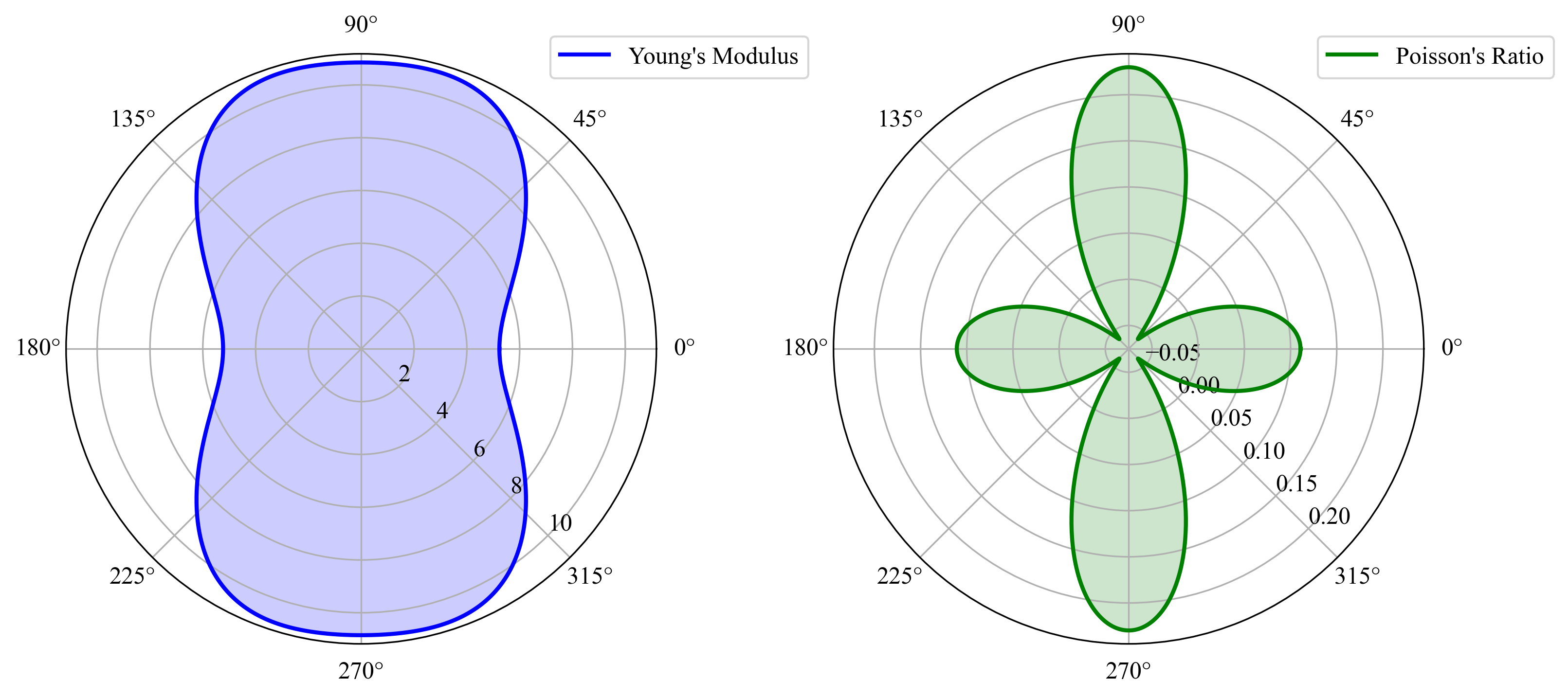 Polar plots showing the directional dependence of Young's modulus and Poisson's ratio, derived from the elastic tensor (C) in a material. The plots are based on first-principles calculations, illustrating the elastic and anisotropic properties of the material.