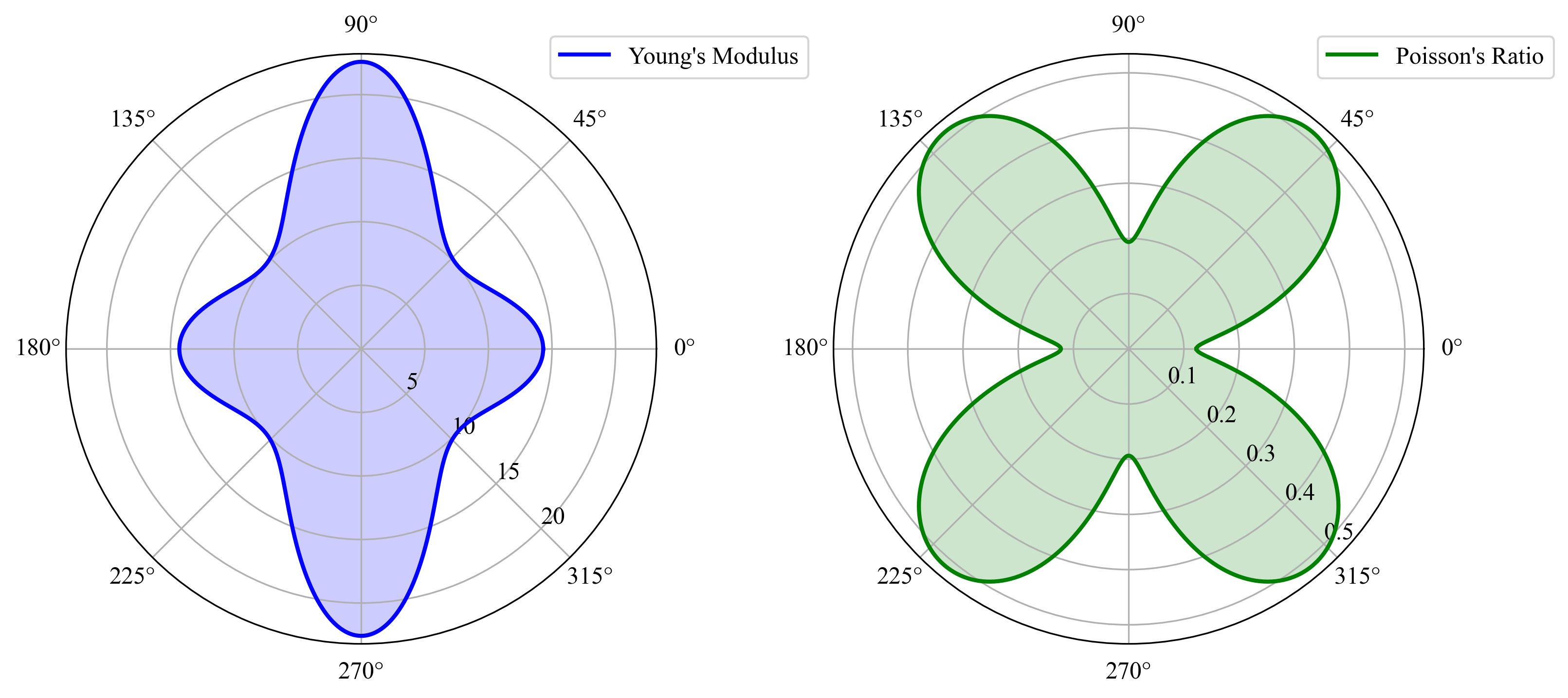 Polar plots showing the directional dependence of Young's modulus and Poisson's ratio, derived from the elastic tensor (C) in a material. The plots are based on first-principles calculations, illustrating the elastic and anisotropic properties of the material.