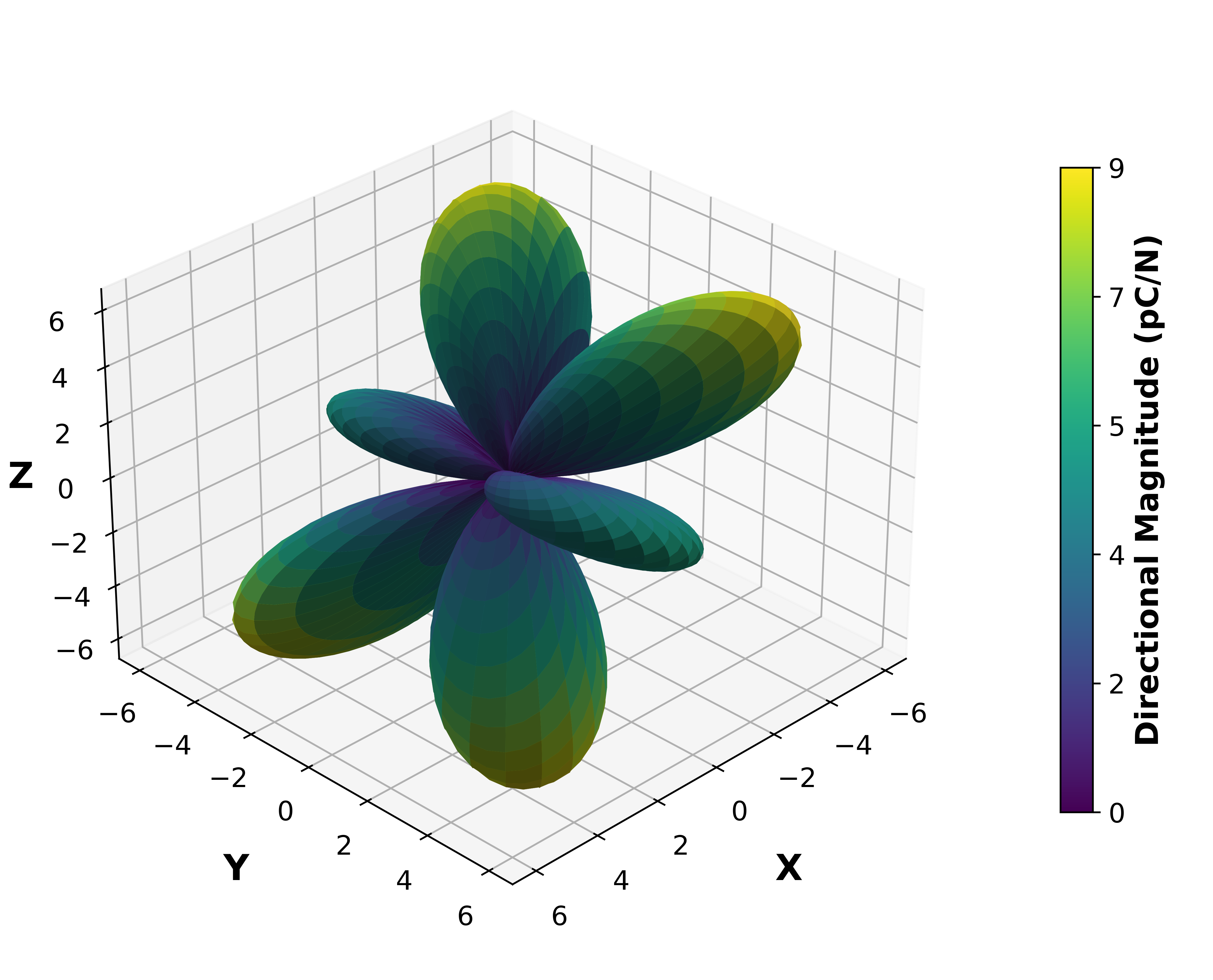 Piezoelectric Surface Magnitude Graph.