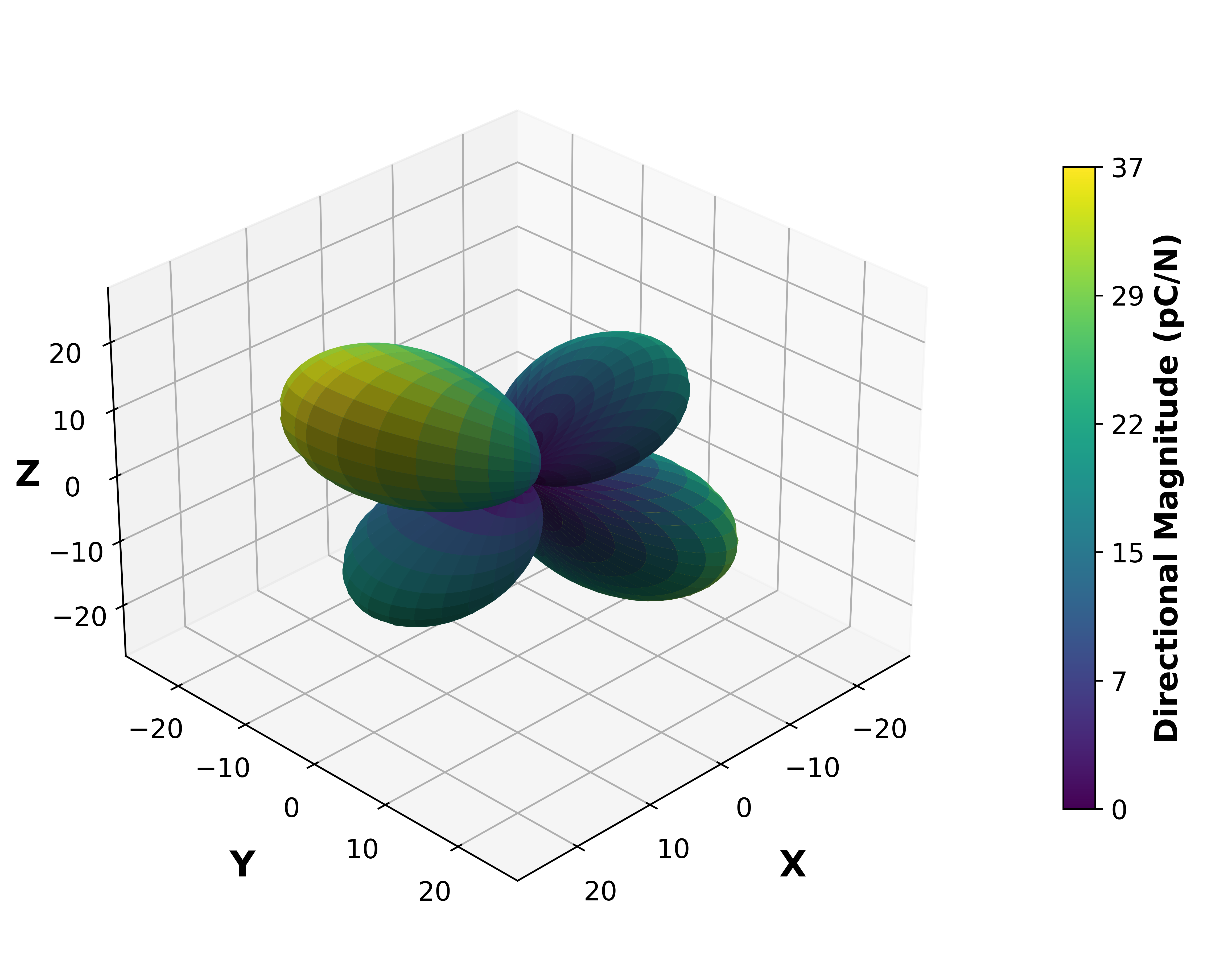 Piezoelectric Surface Magnitude Graph.