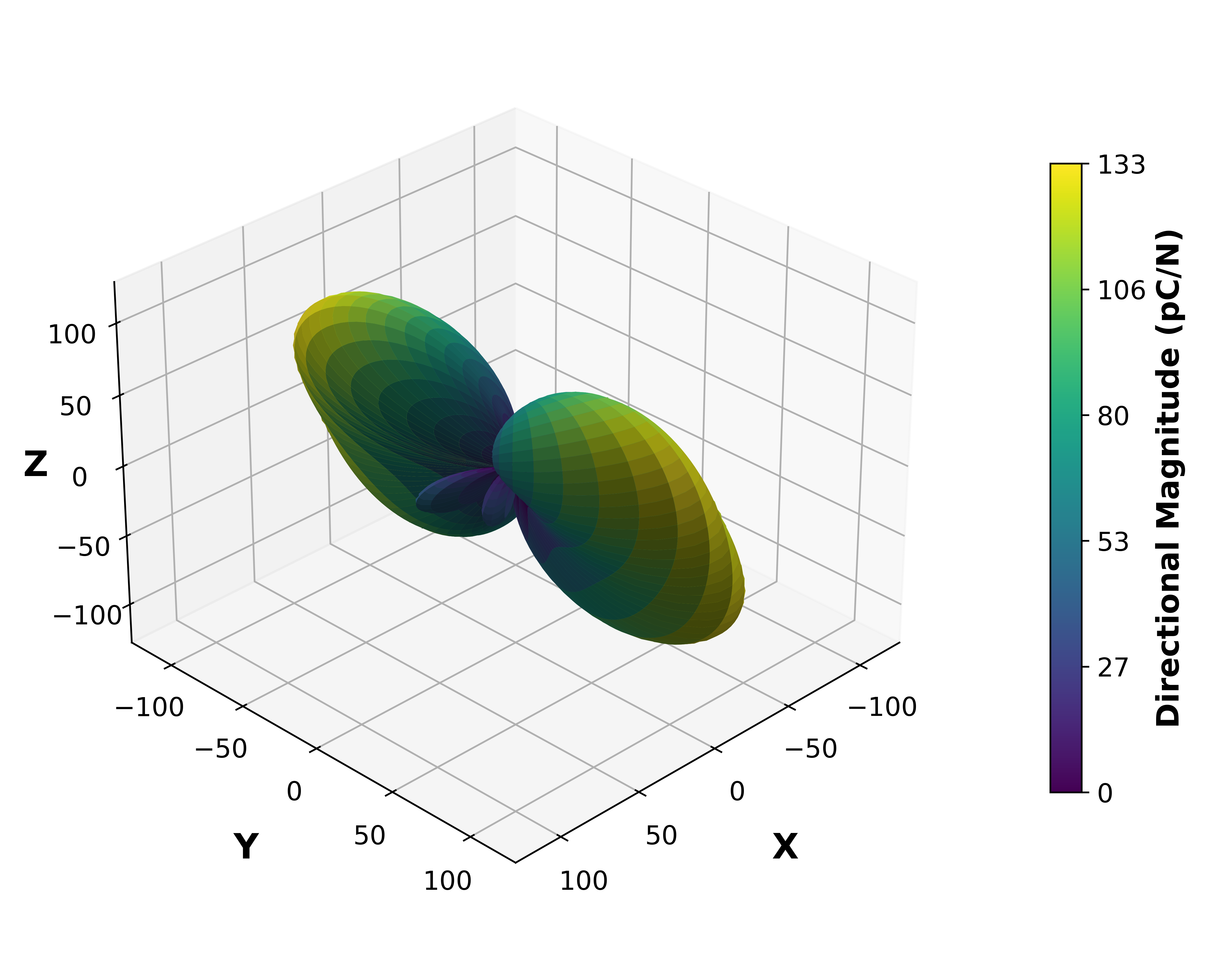 Piezoelectric Surface Magnitude Graph.