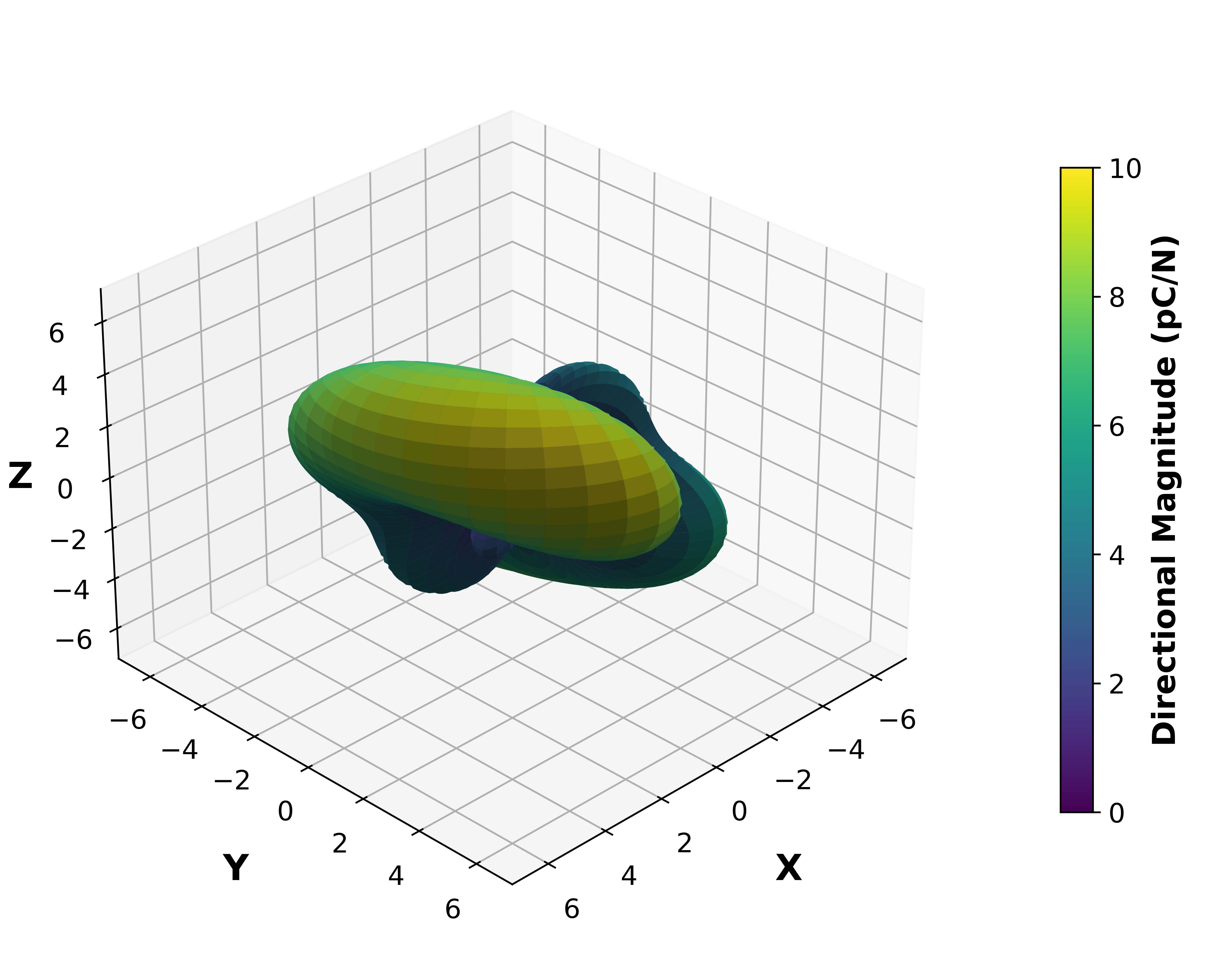 Piezoelectric Surface Magnitude Graph.