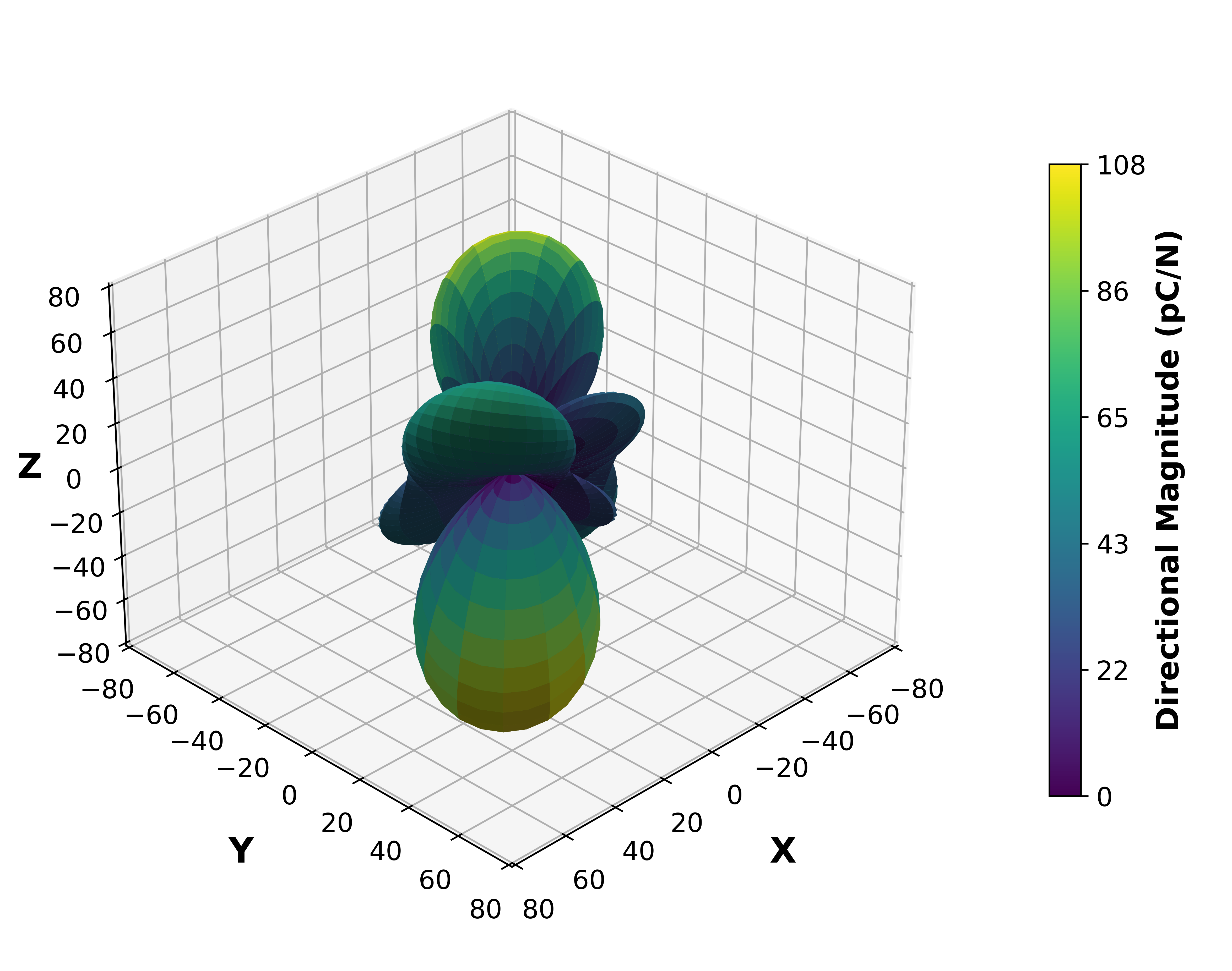 Piezoelectric Surface Magnitude Graph.