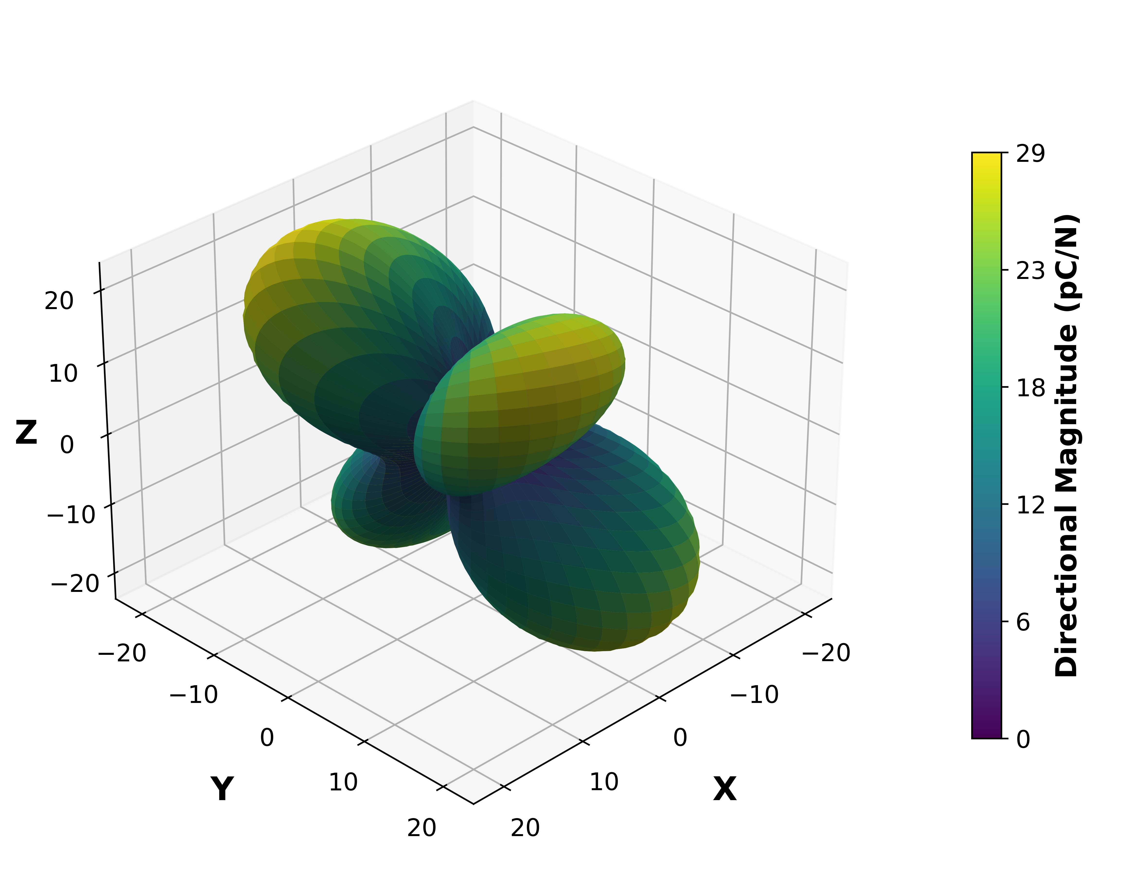 Piezoelectric Surface Magnitude Graph.