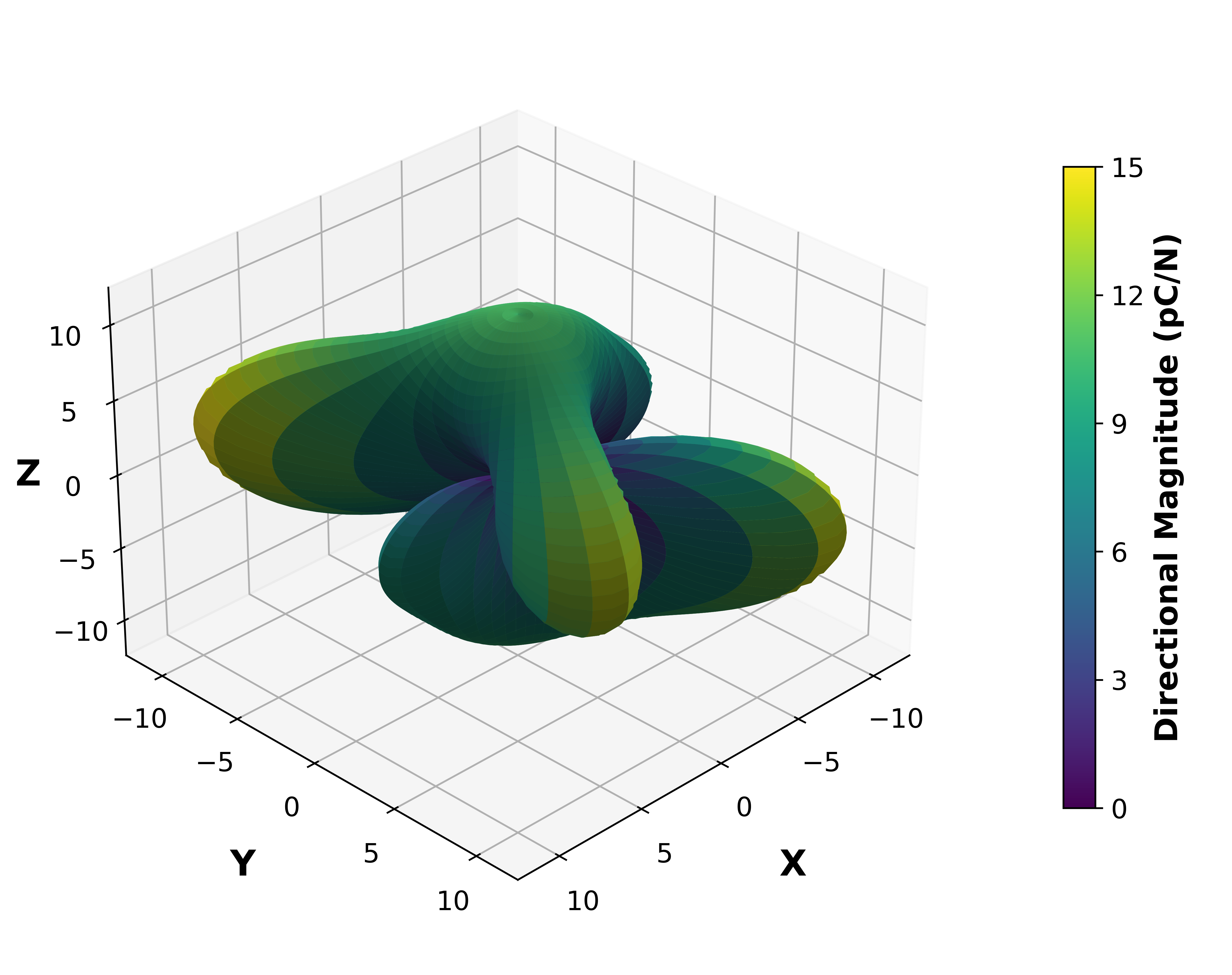 Piezoelectric Surface Magnitude Graph.