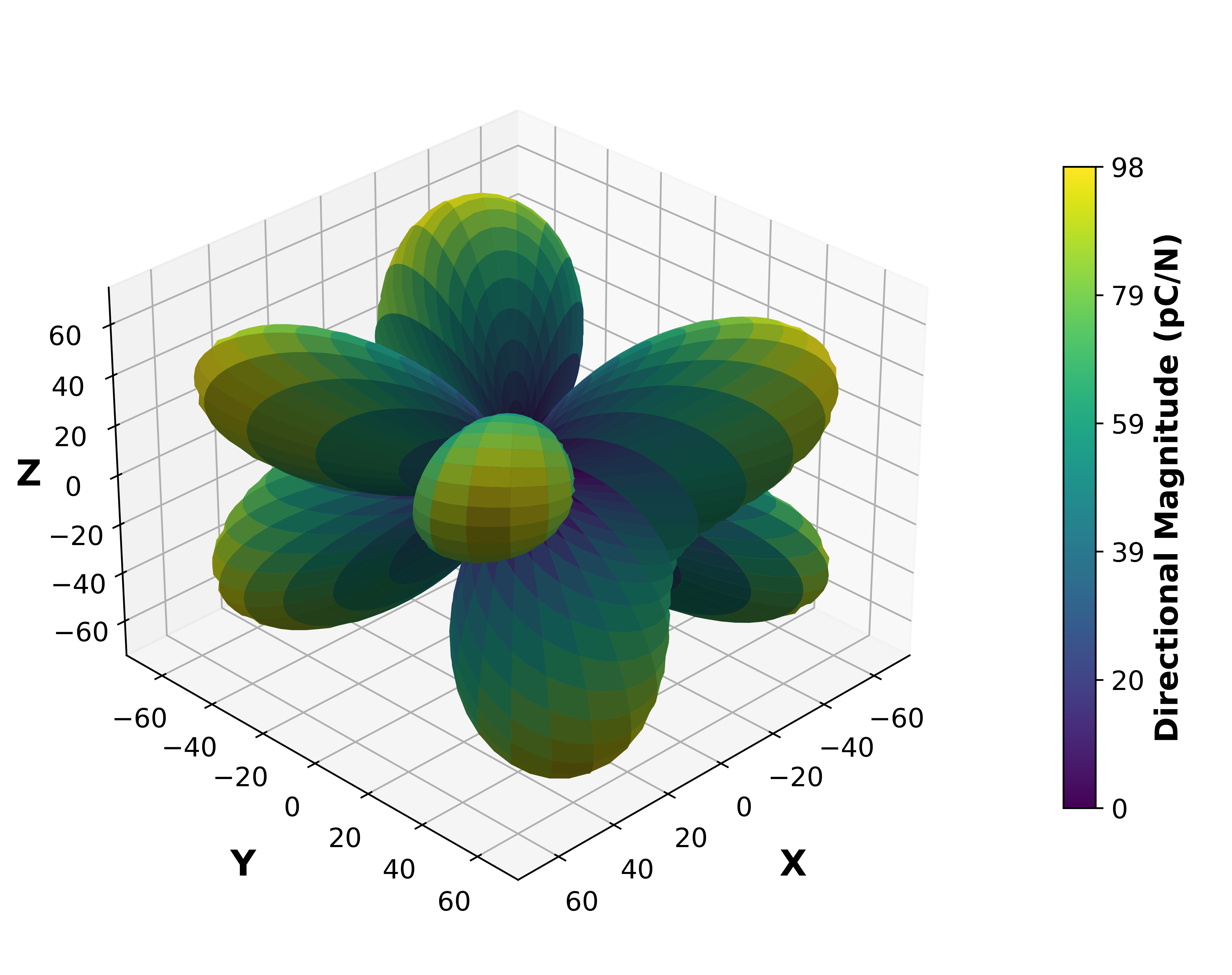 Piezoelectric Surface Magnitude Graph.