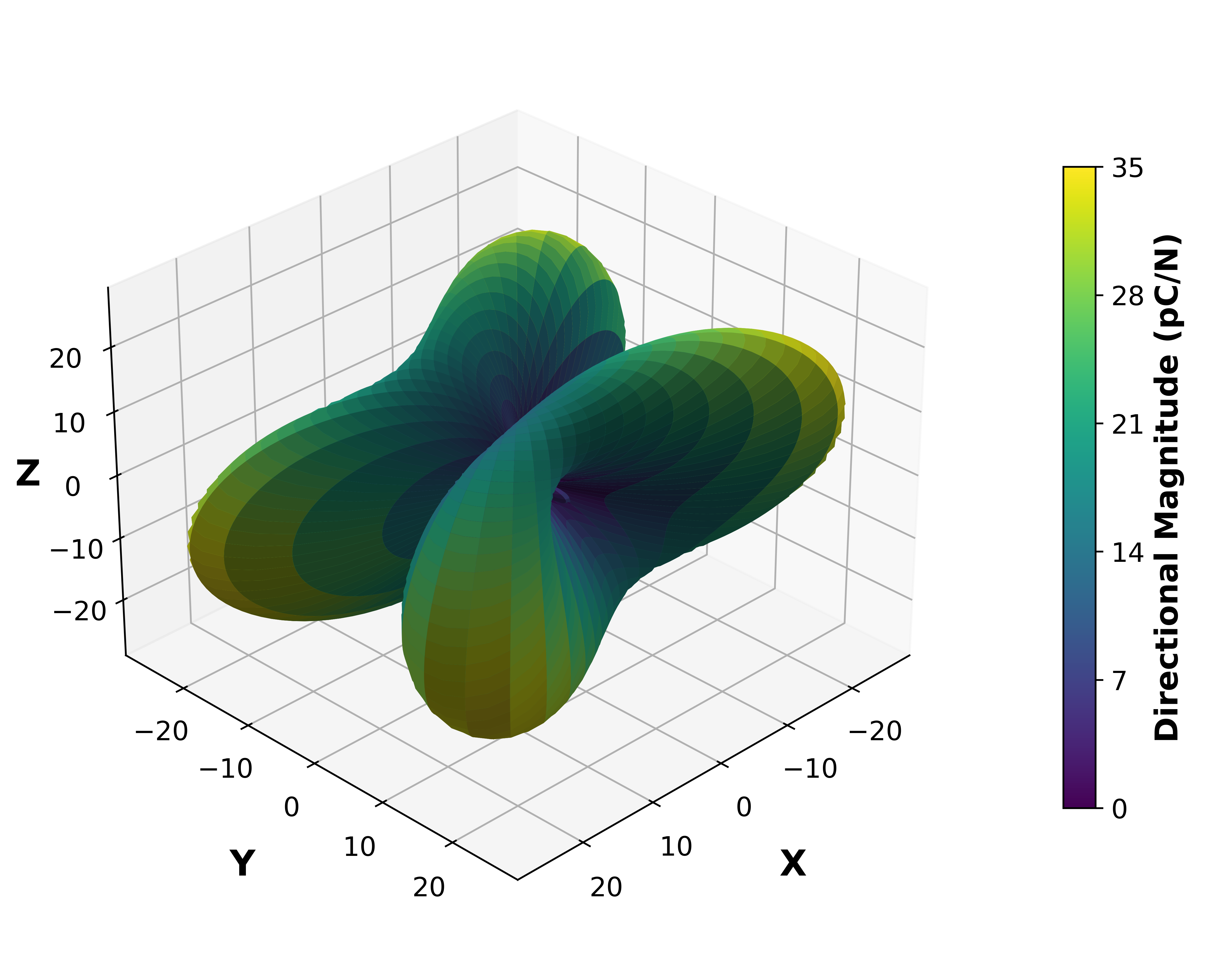 Piezoelectric Surface Magnitude Graph.