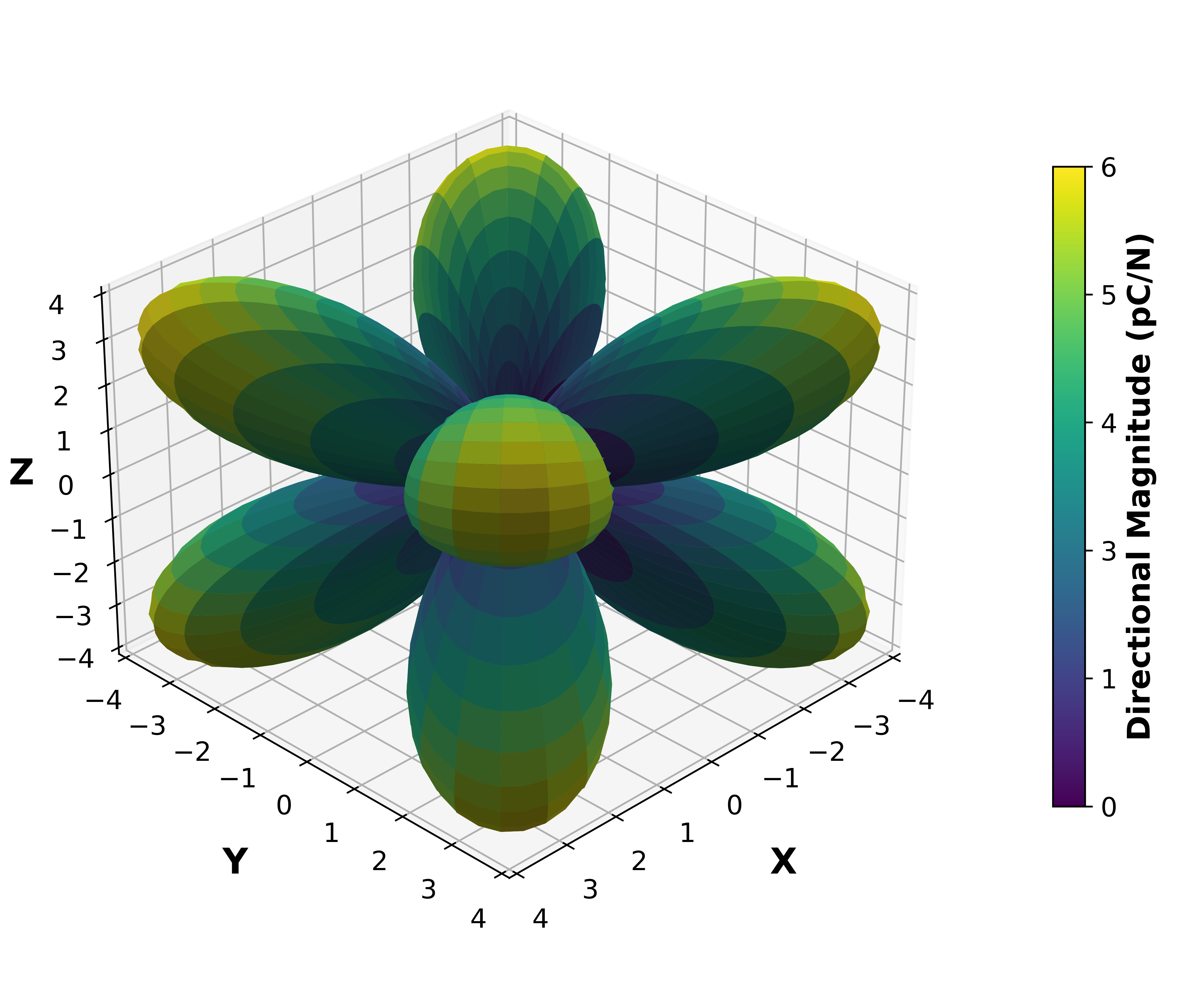 Piezoelectric Surface Magnitude Graph.