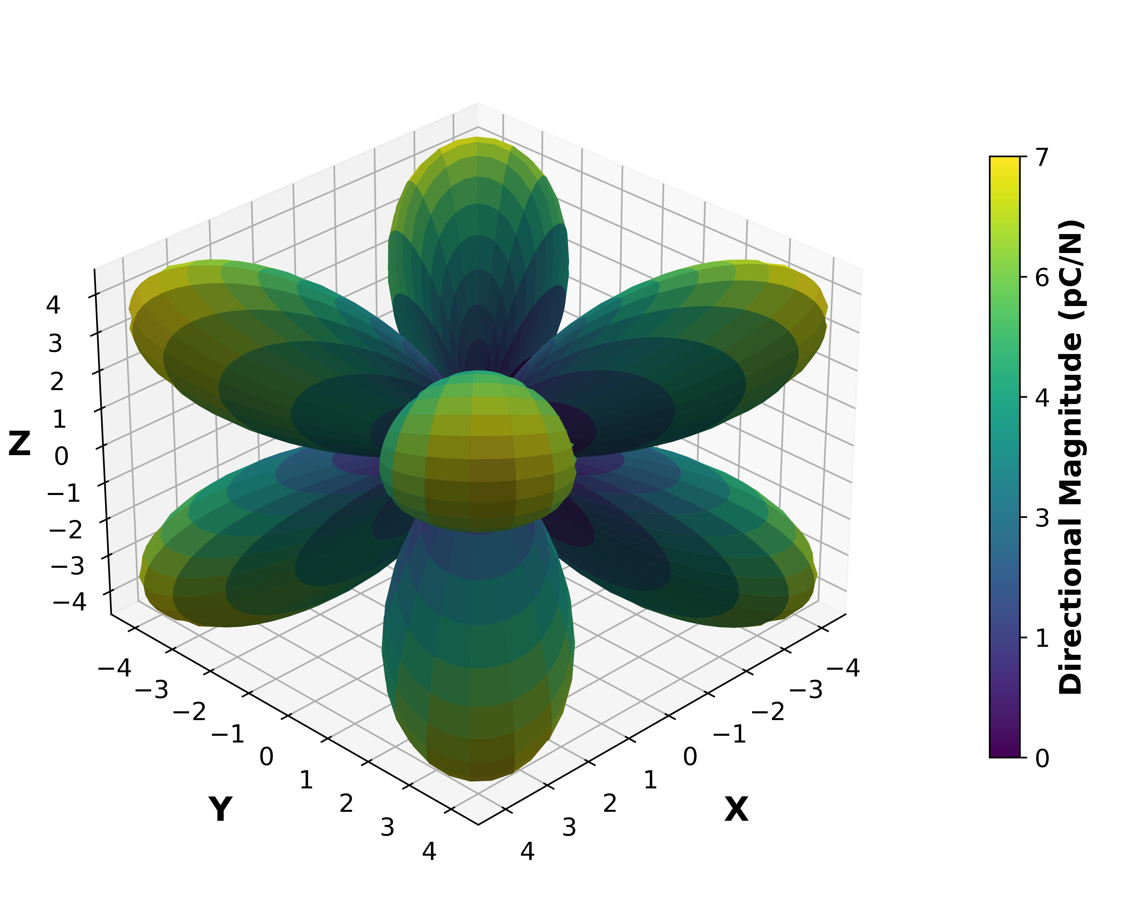Piezoelectric Surface Magnitude Graph.