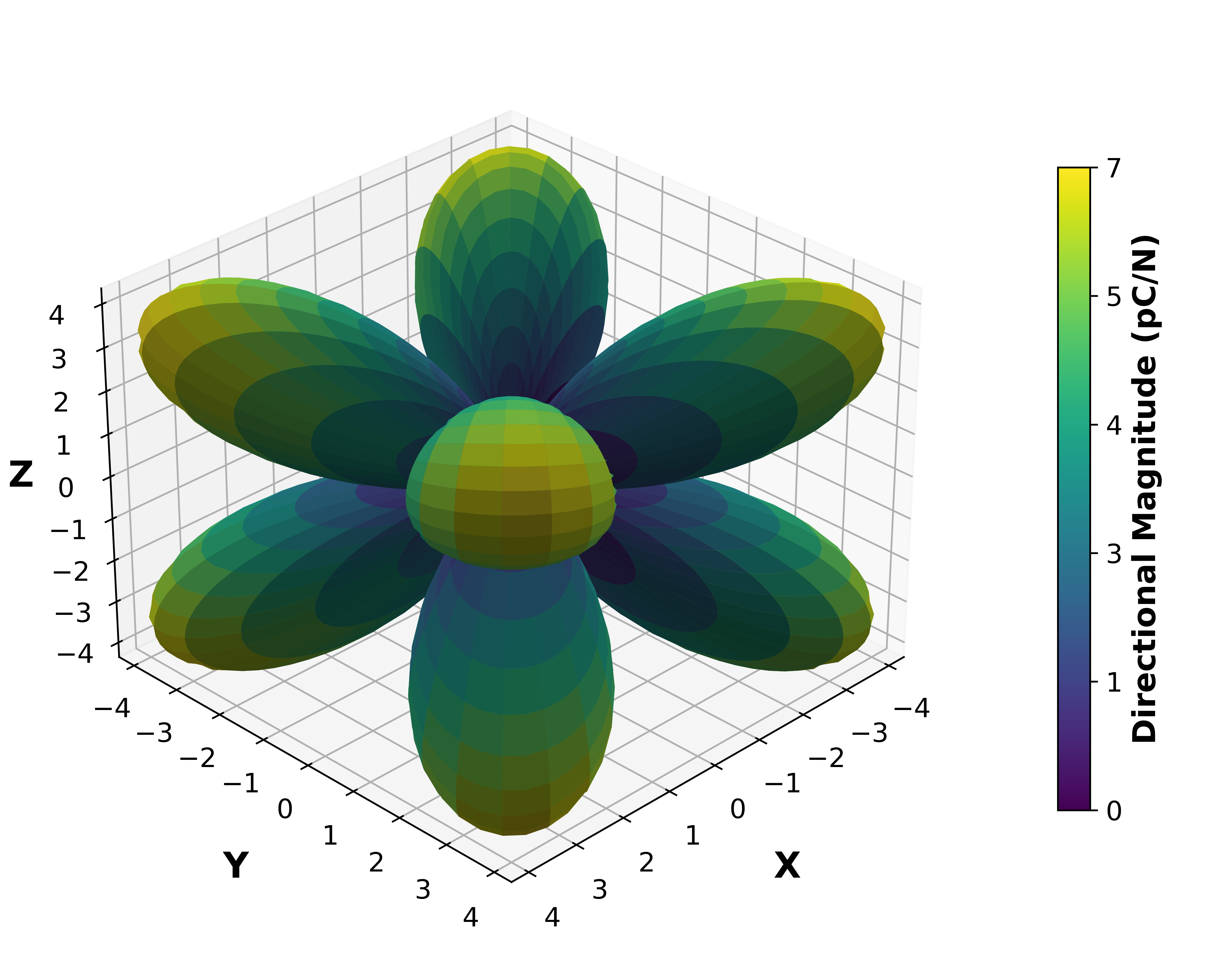 Piezoelectric Surface Magnitude Graph.