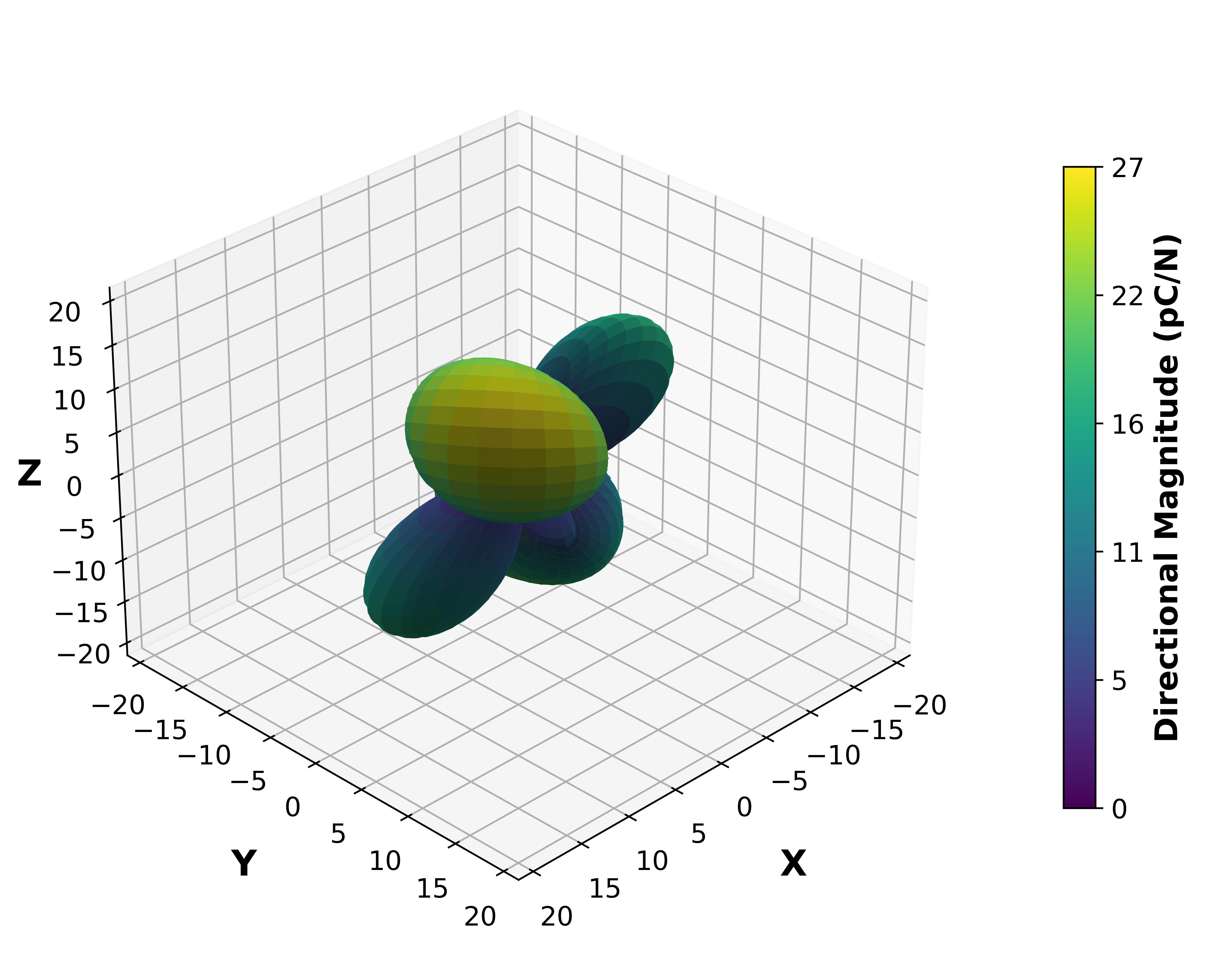 Piezoelectric Surface Magnitude Graph.