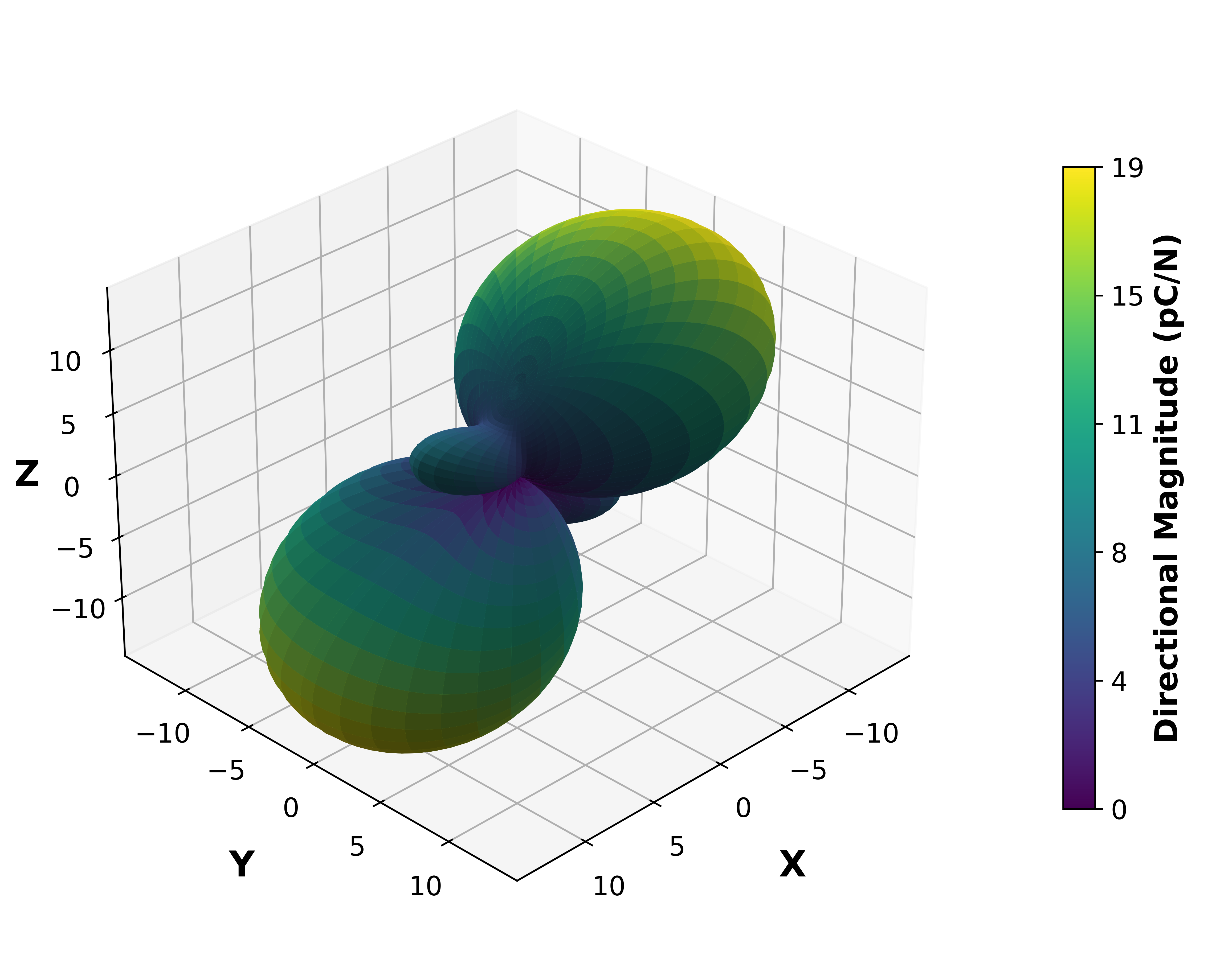 Piezoelectric Surface Magnitude Graph.
