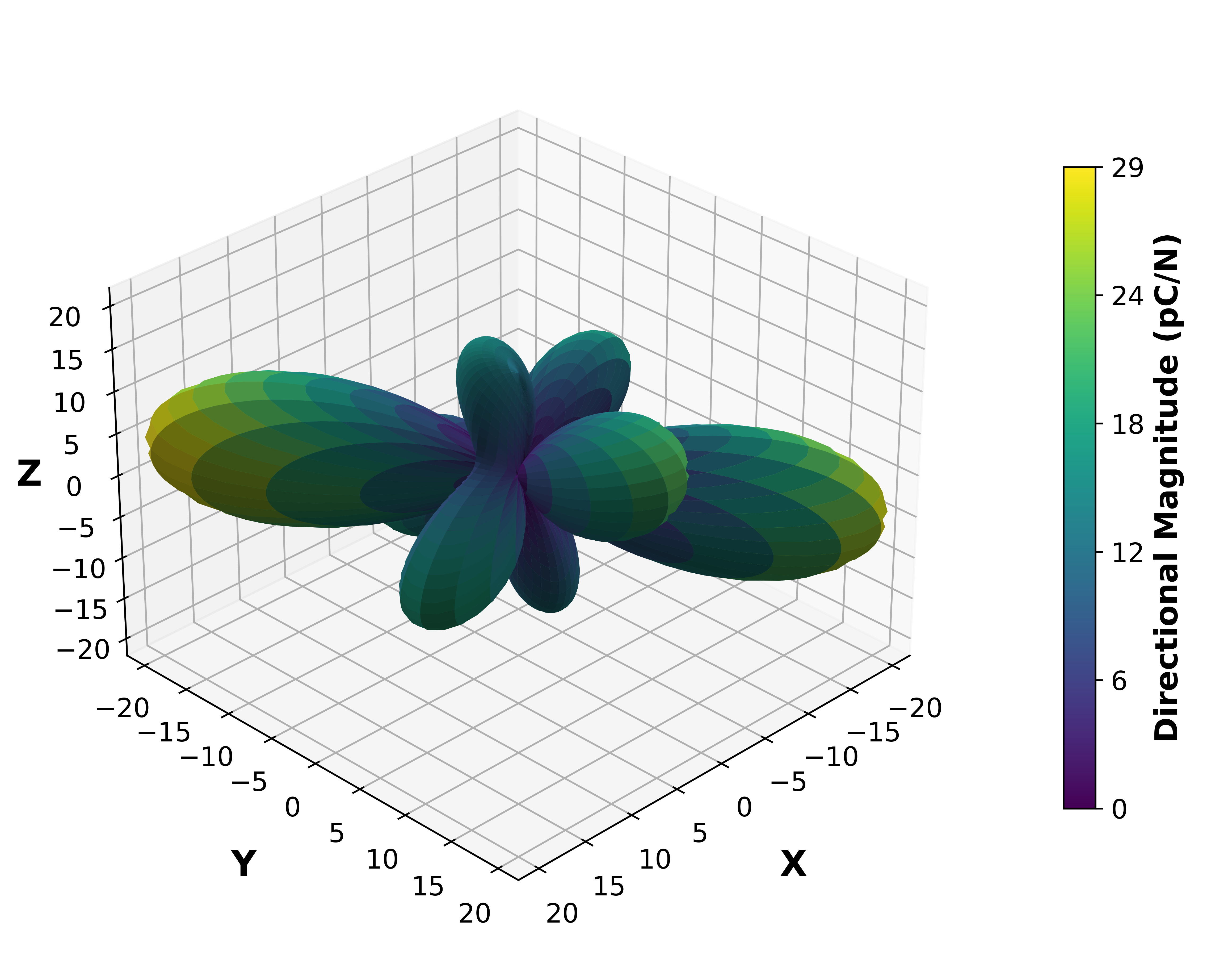 Piezoelectric Surface Magnitude Graph.