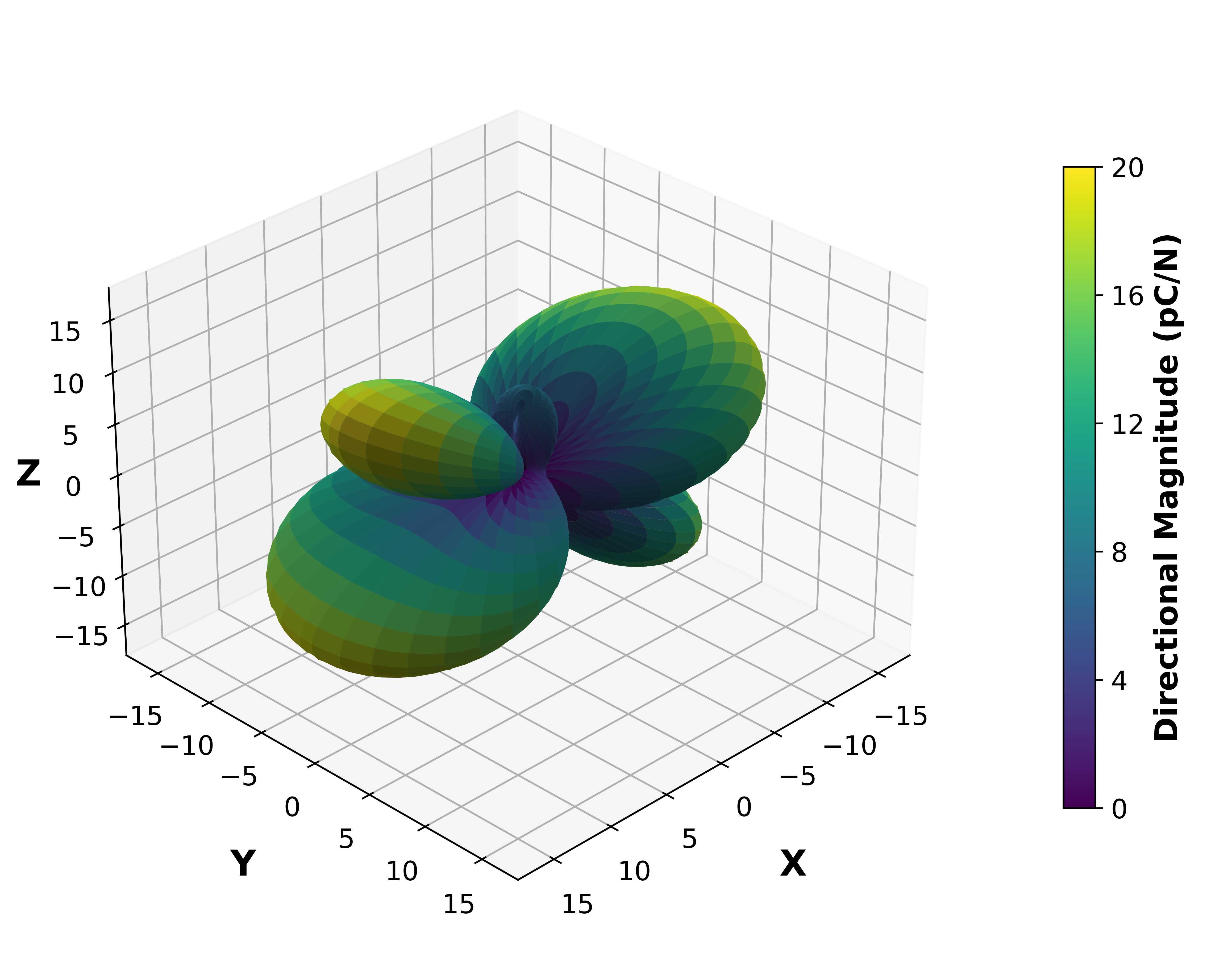 Piezoelectric Surface Magnitude Graph.