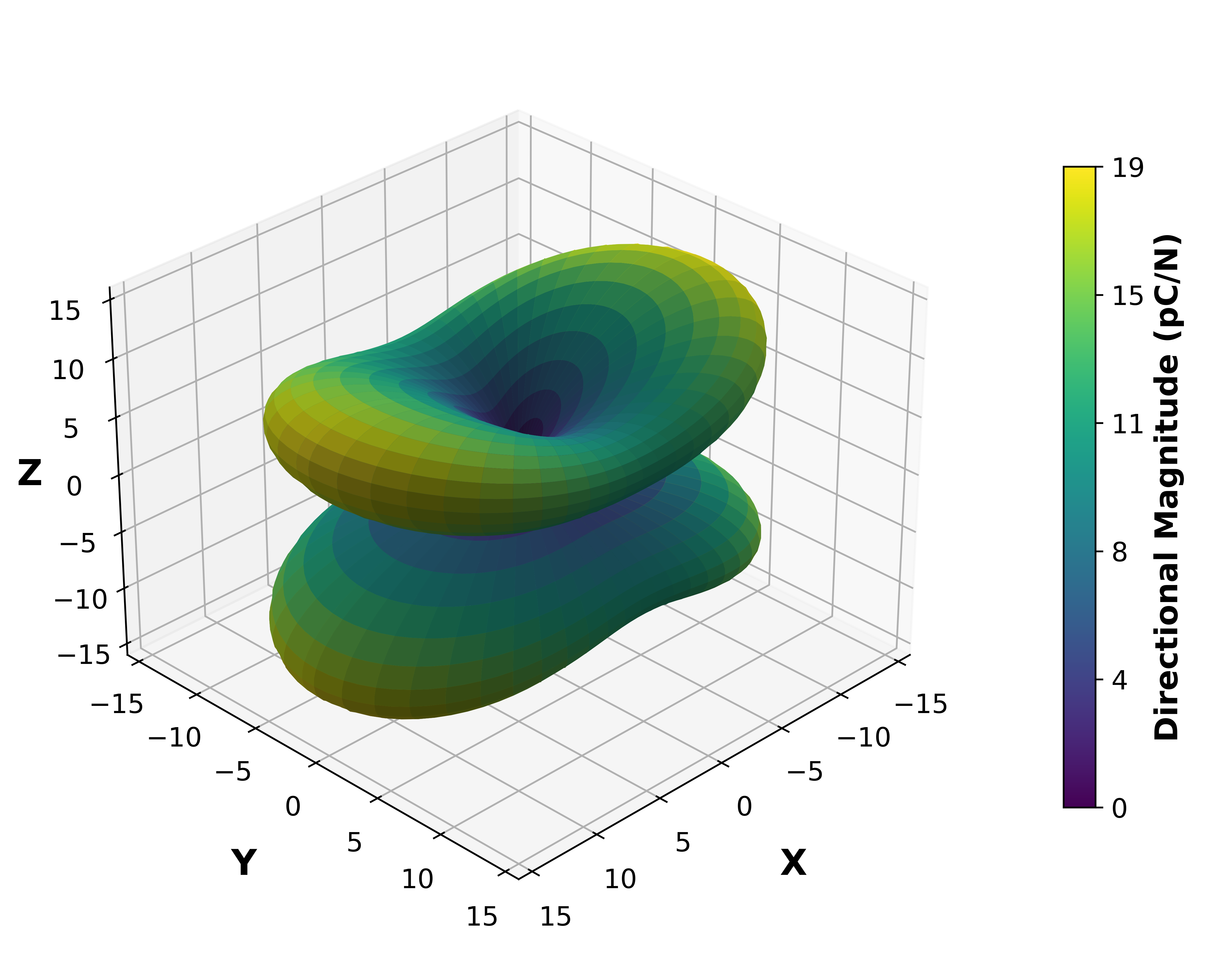 Piezoelectric Surface Magnitude Graph.