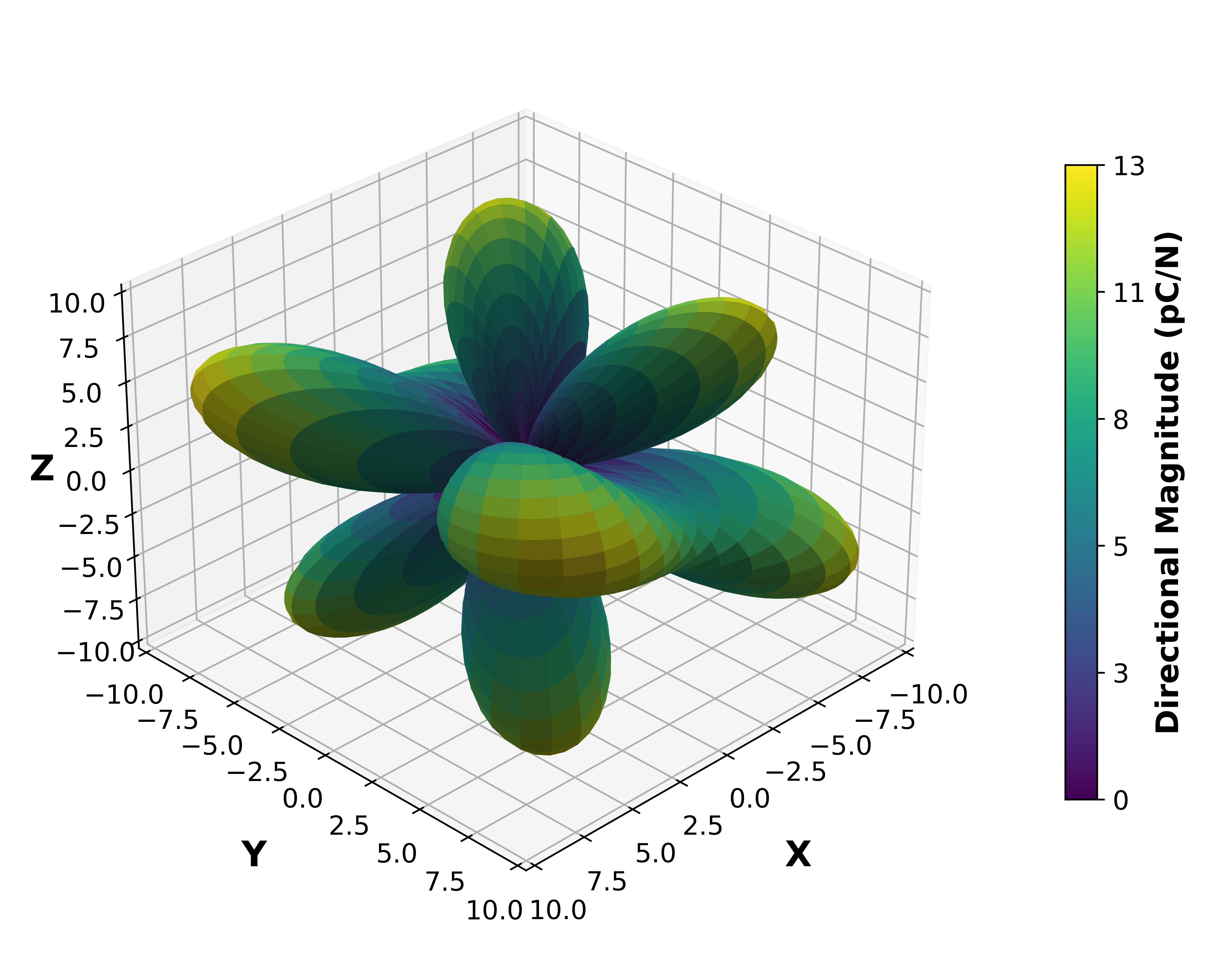 Piezoelectric Surface Magnitude Graph.
