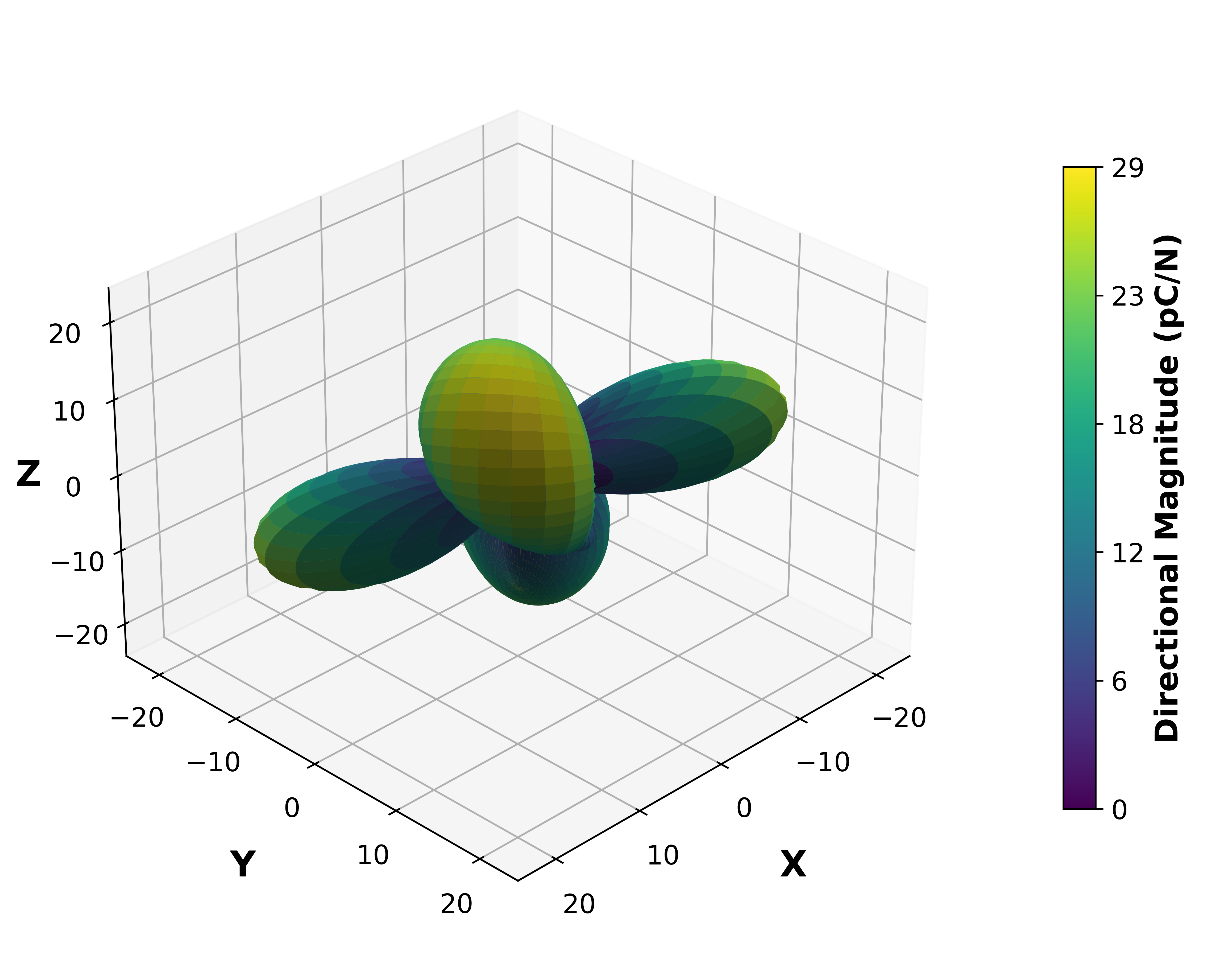 Piezoelectric Surface Magnitude Graph.