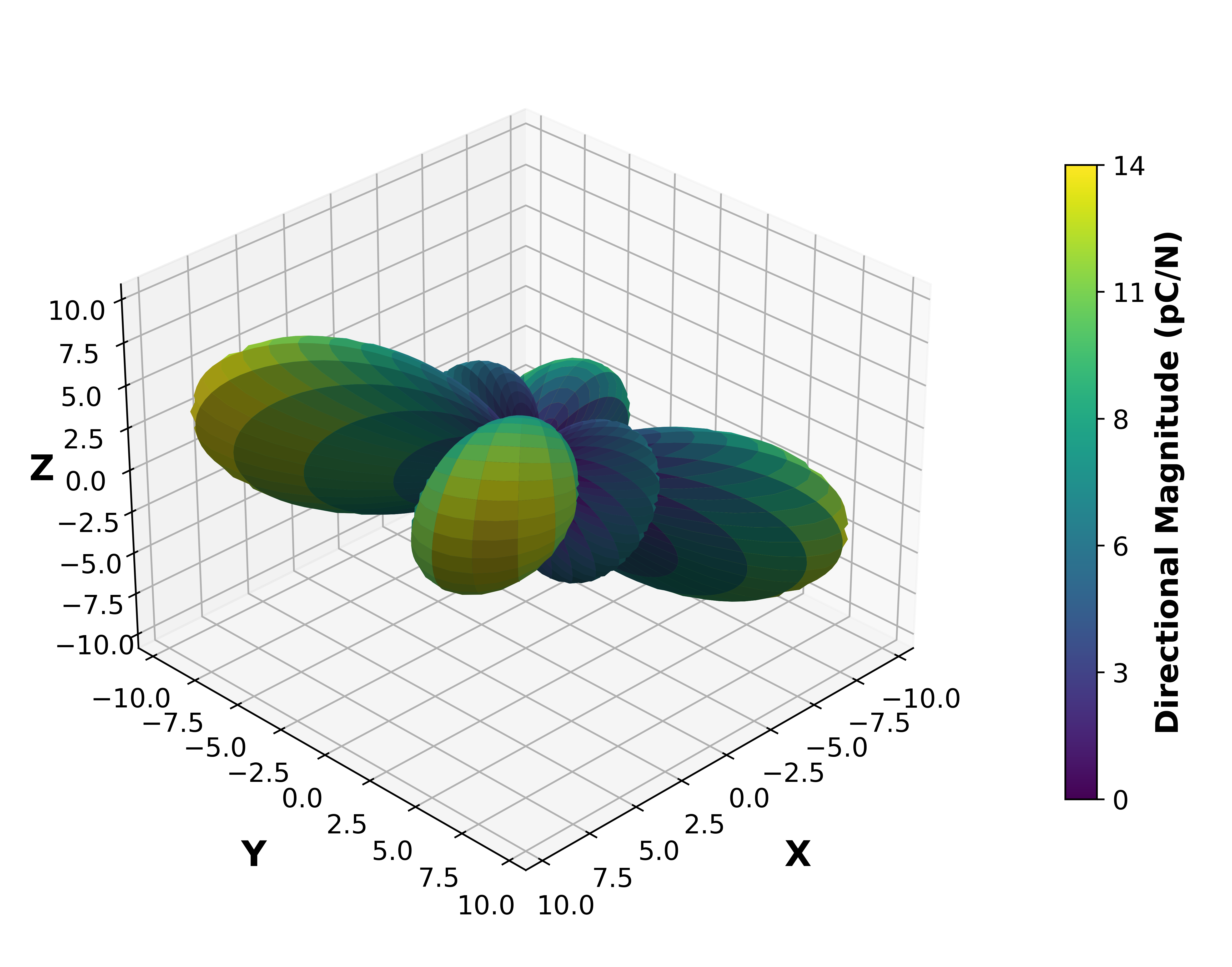 Piezoelectric Surface Magnitude Graph.
