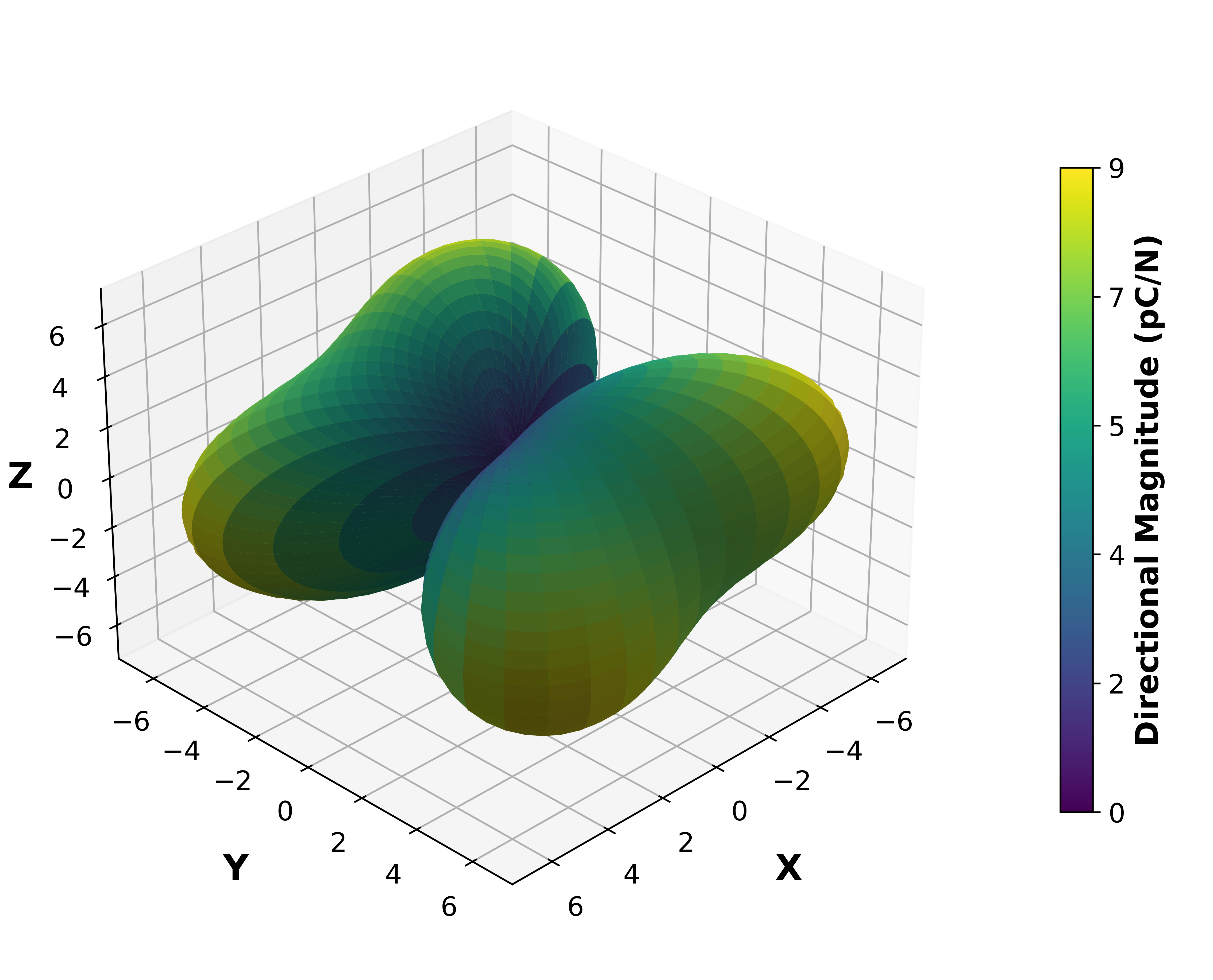 Piezoelectric Surface Magnitude Graph.
