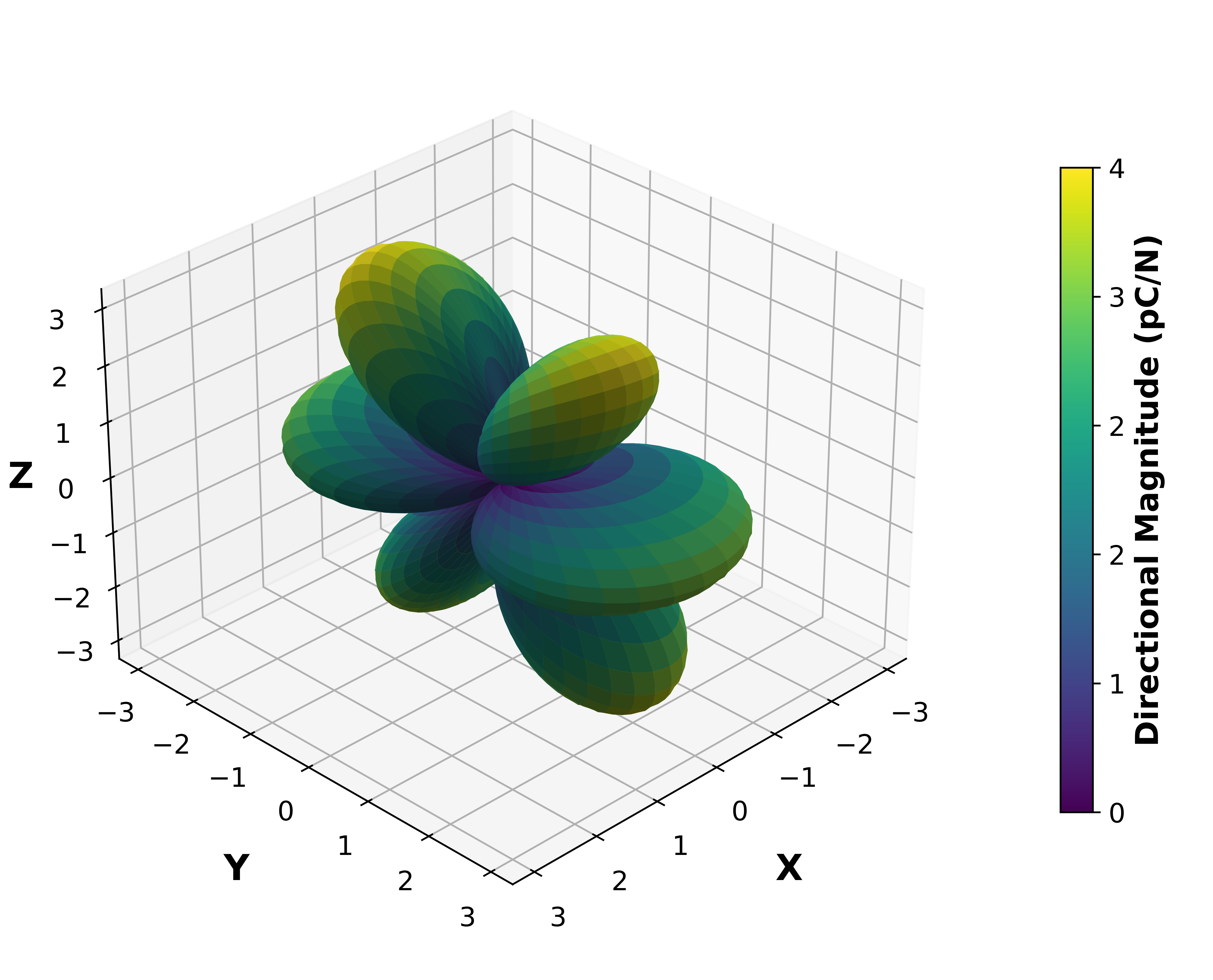 Piezoelectric Surface Magnitude Graph.