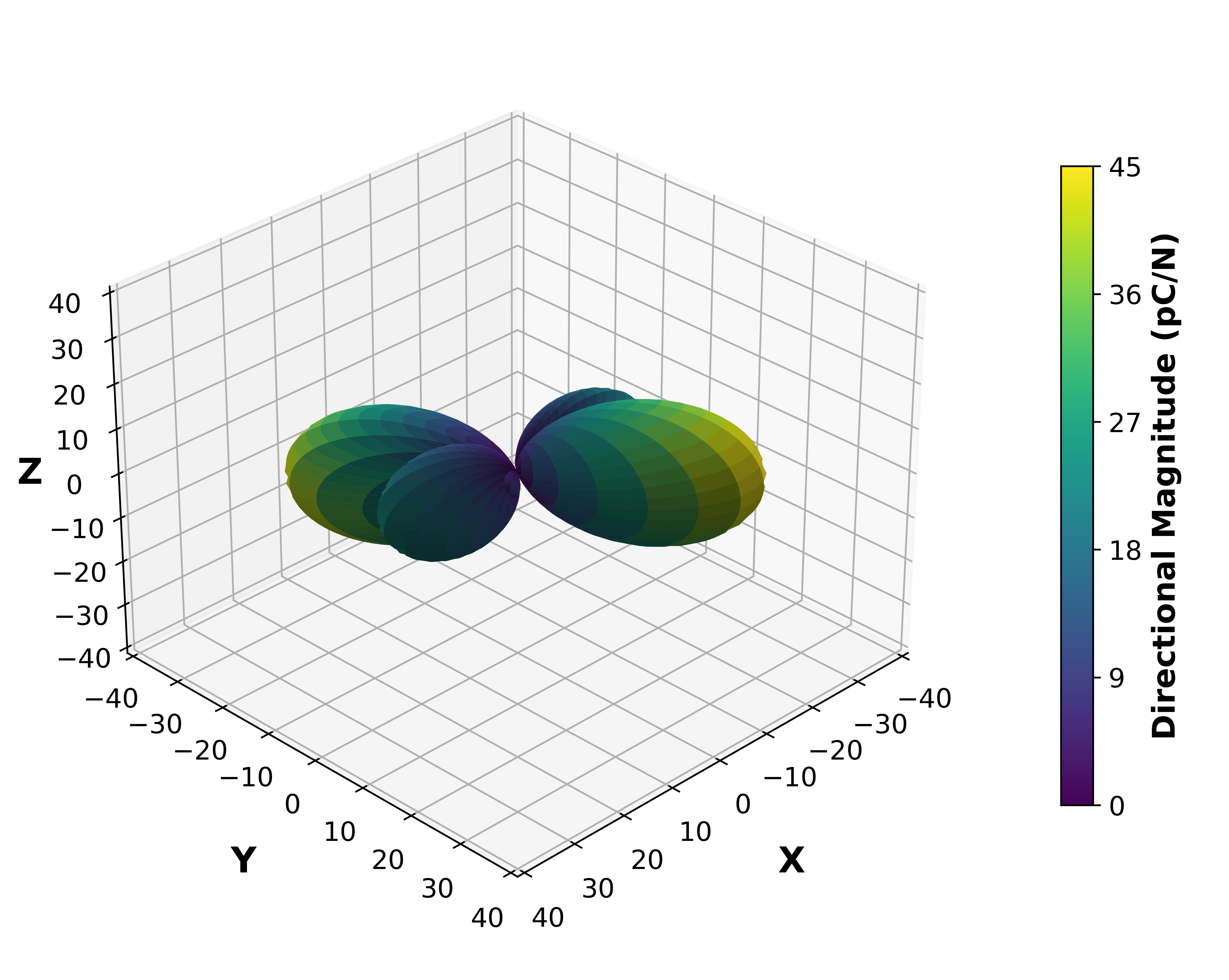 Piezoelectric Surface Magnitude Graph.