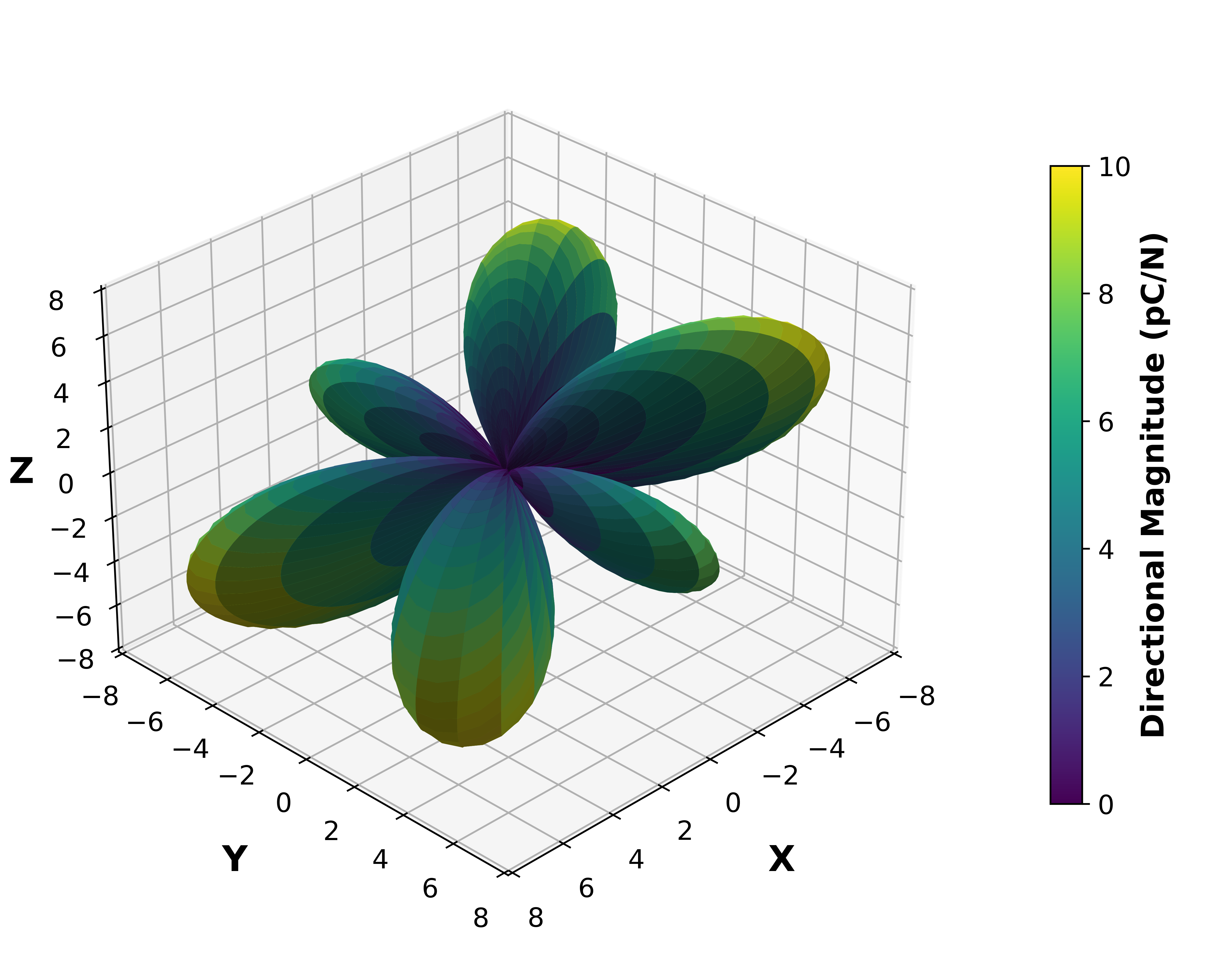 Piezoelectric Surface Magnitude Graph.