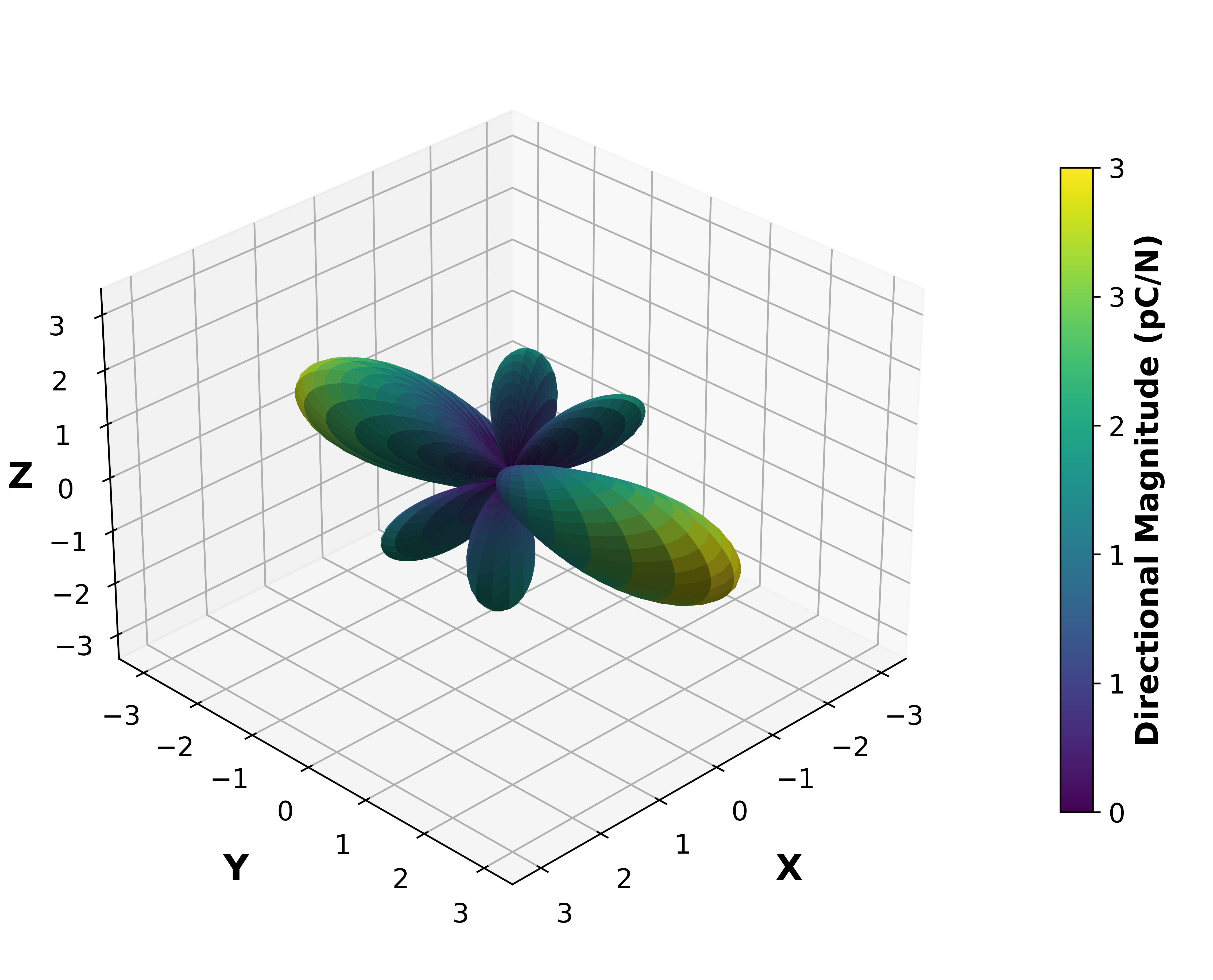 Piezoelectric Surface Magnitude Graph.