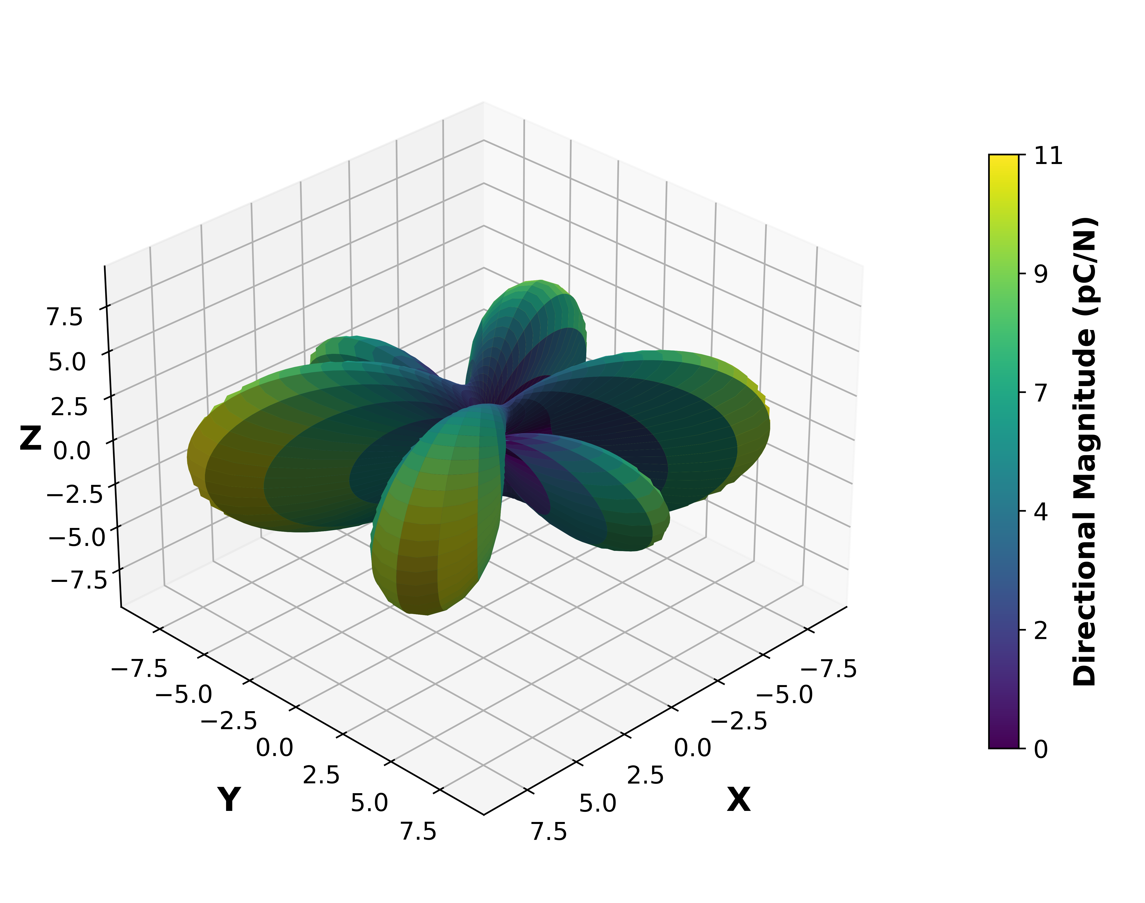 Piezoelectric Surface Magnitude Graph.
