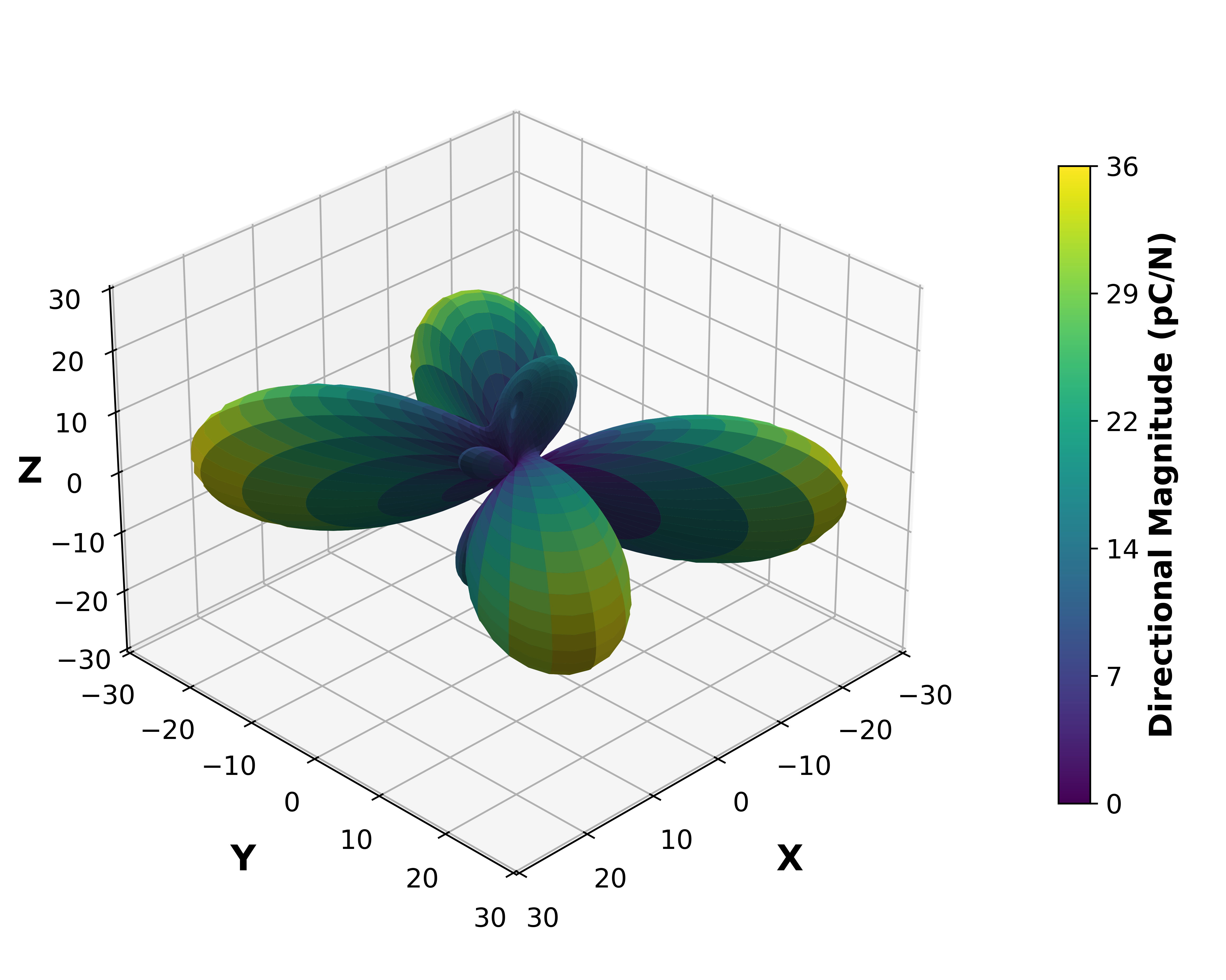 Piezoelectric Surface Magnitude Graph.